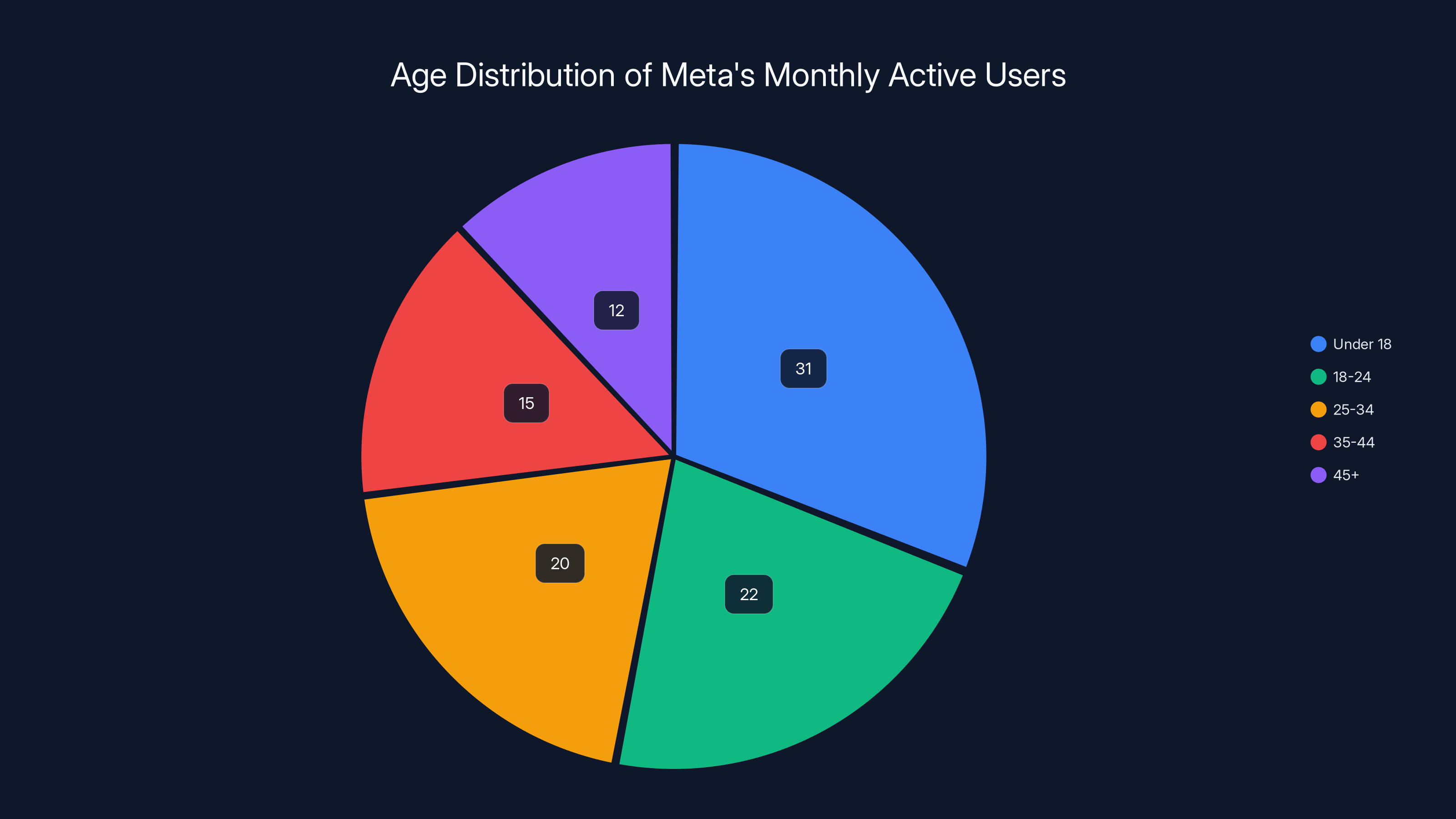 Age Distribution of Meta's Monthly Active Users