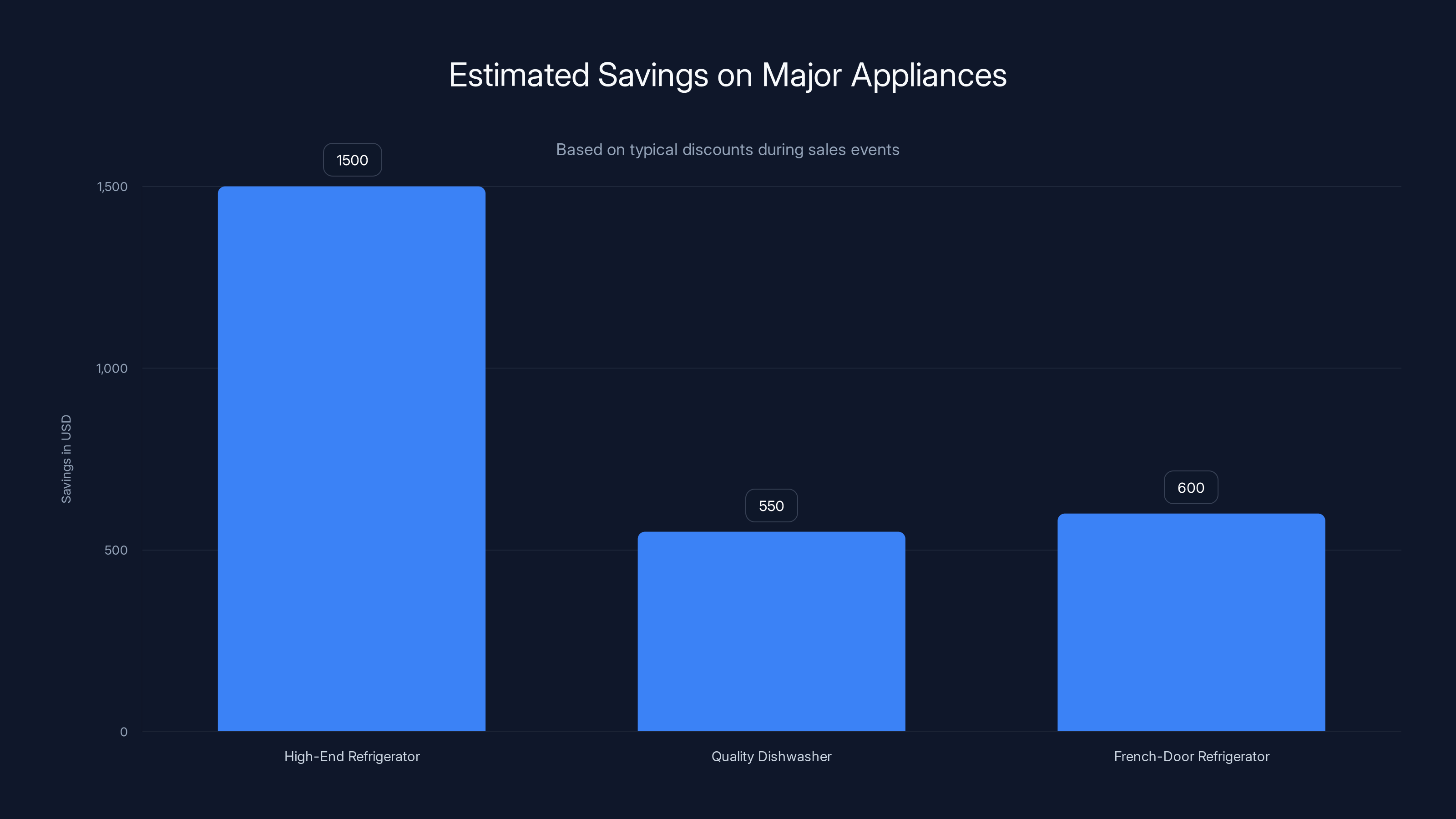 Estimated Savings on Major Appliances