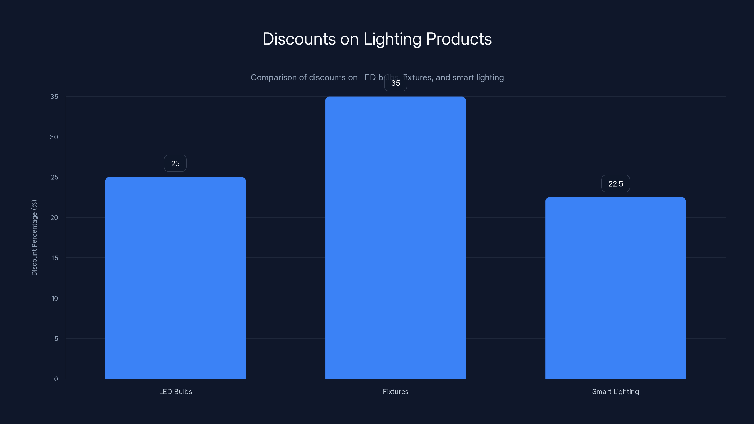 Discounts on Lighting Products