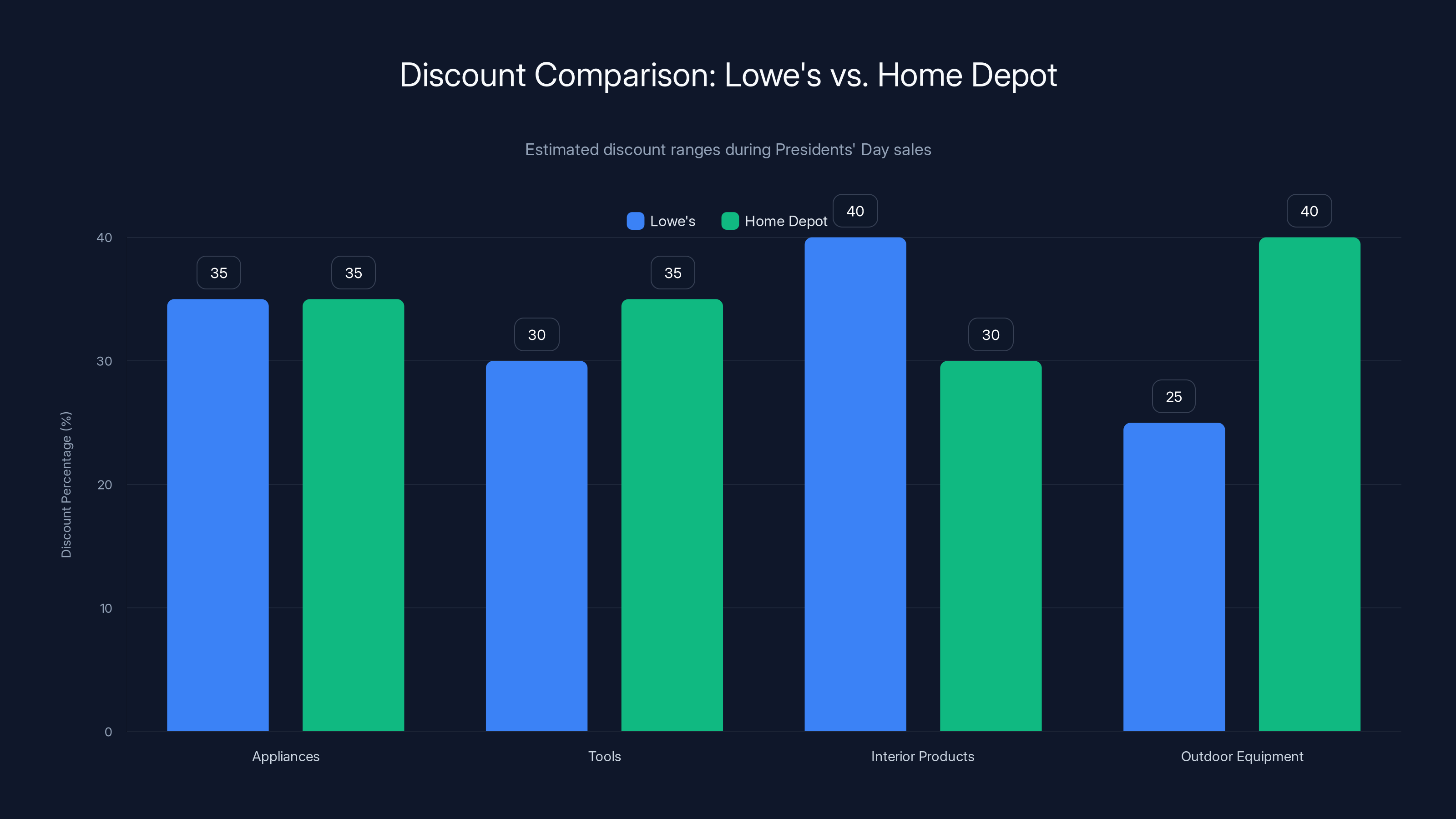 Discount Comparison: Lowe's vs. Home Depot
