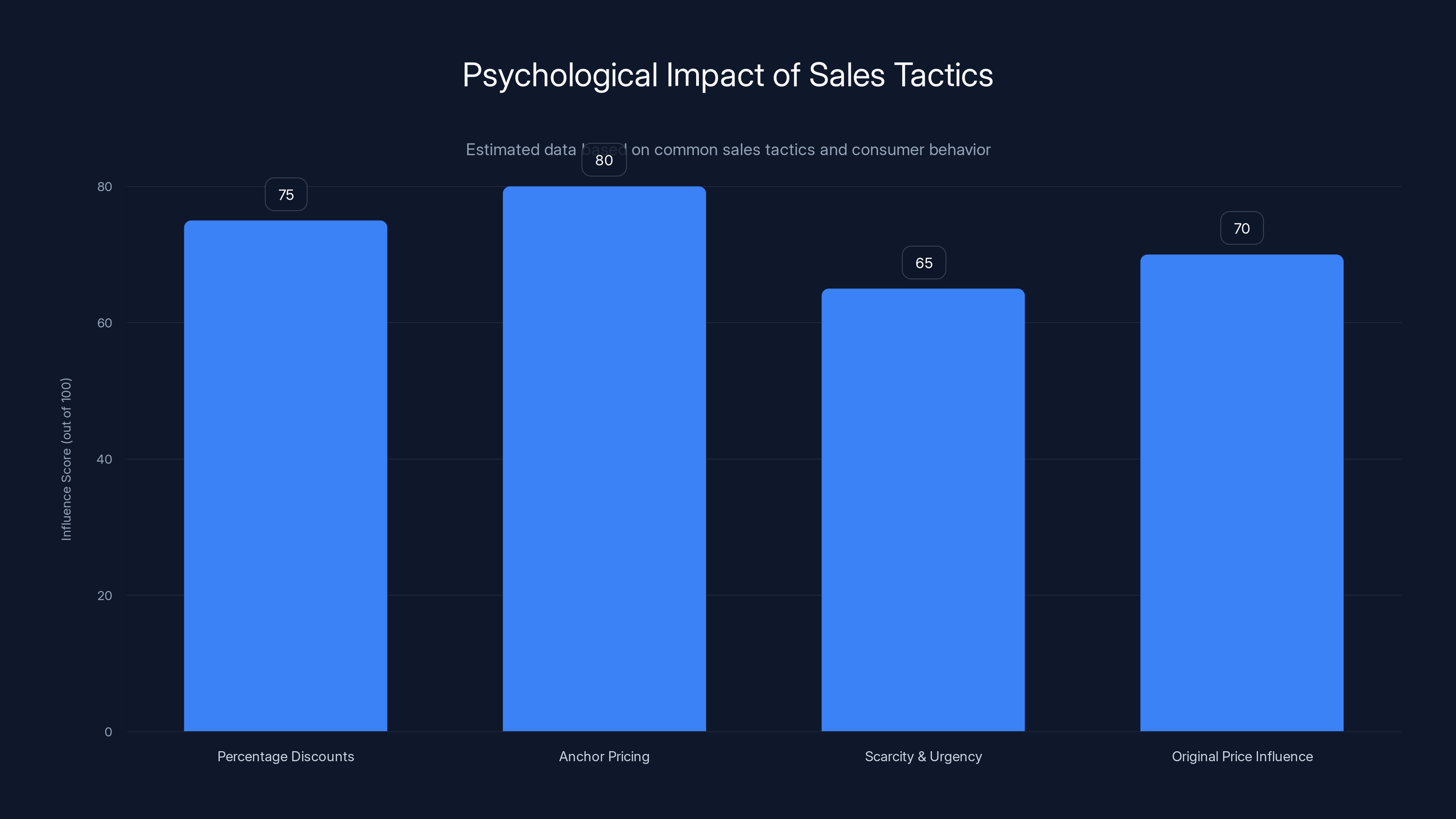 Psychological Impact of Sales Tactics