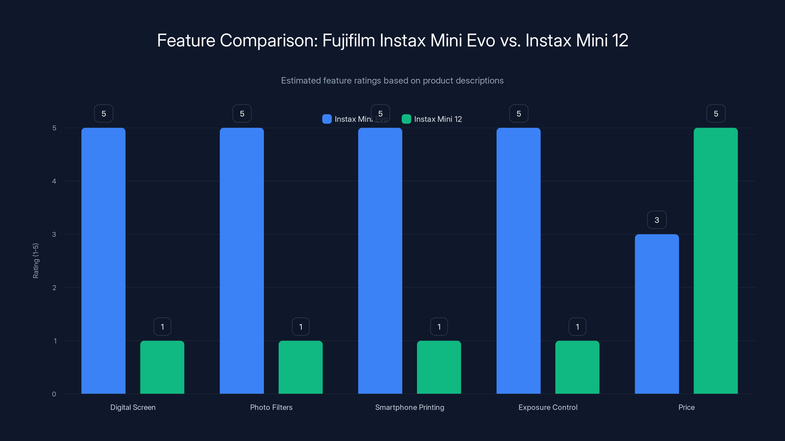 Feature Comparison: Fujifilm Instax Mini Evo vs. Instax Mini 12