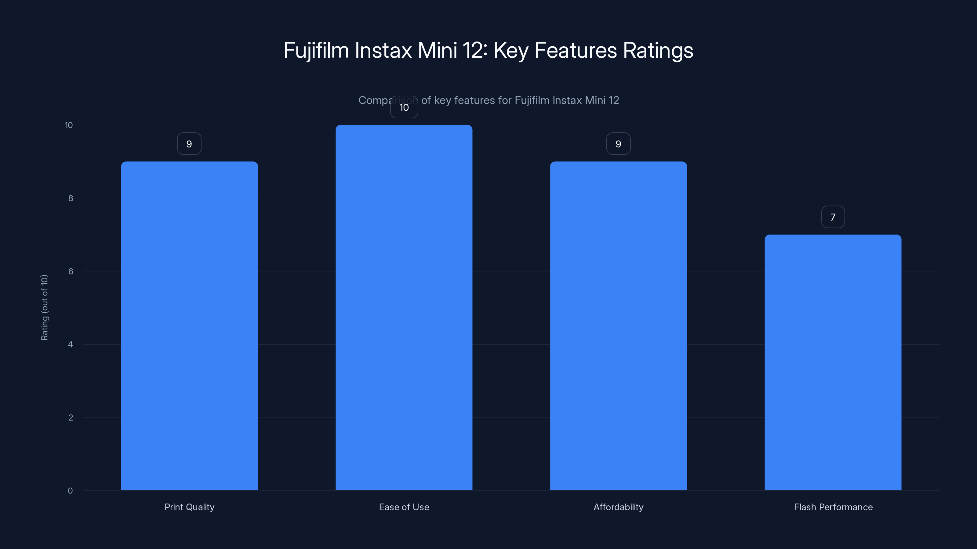Fujifilm Instax Mini 12: Key Features Ratings