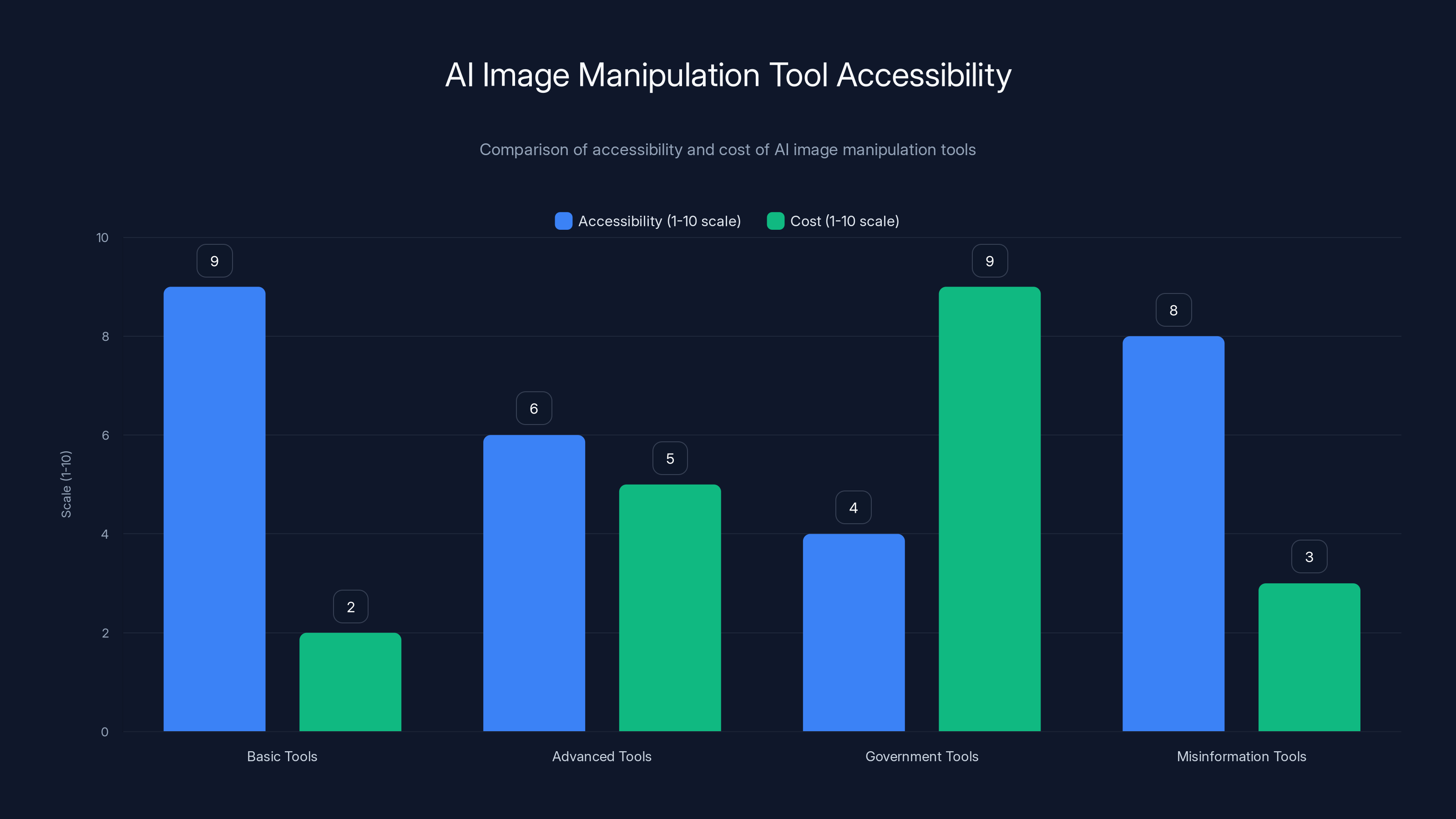 AI Image Manipulation Tool Accessibility