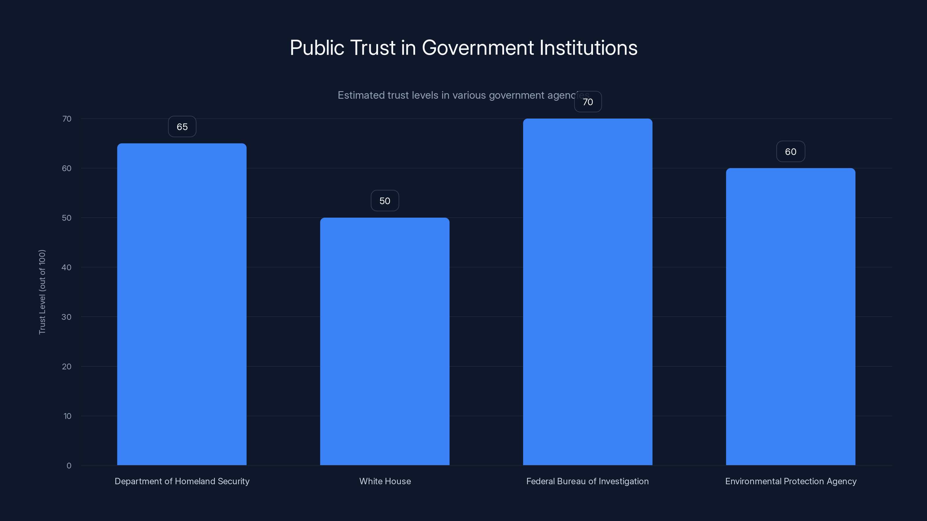 Public Trust in Government Institutions