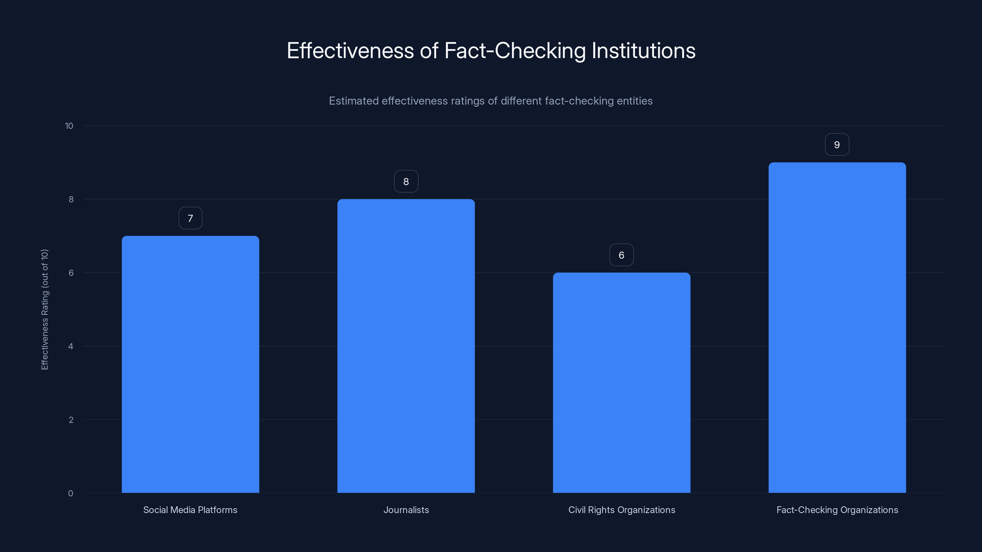 Effectiveness of Fact-Checking Institutions