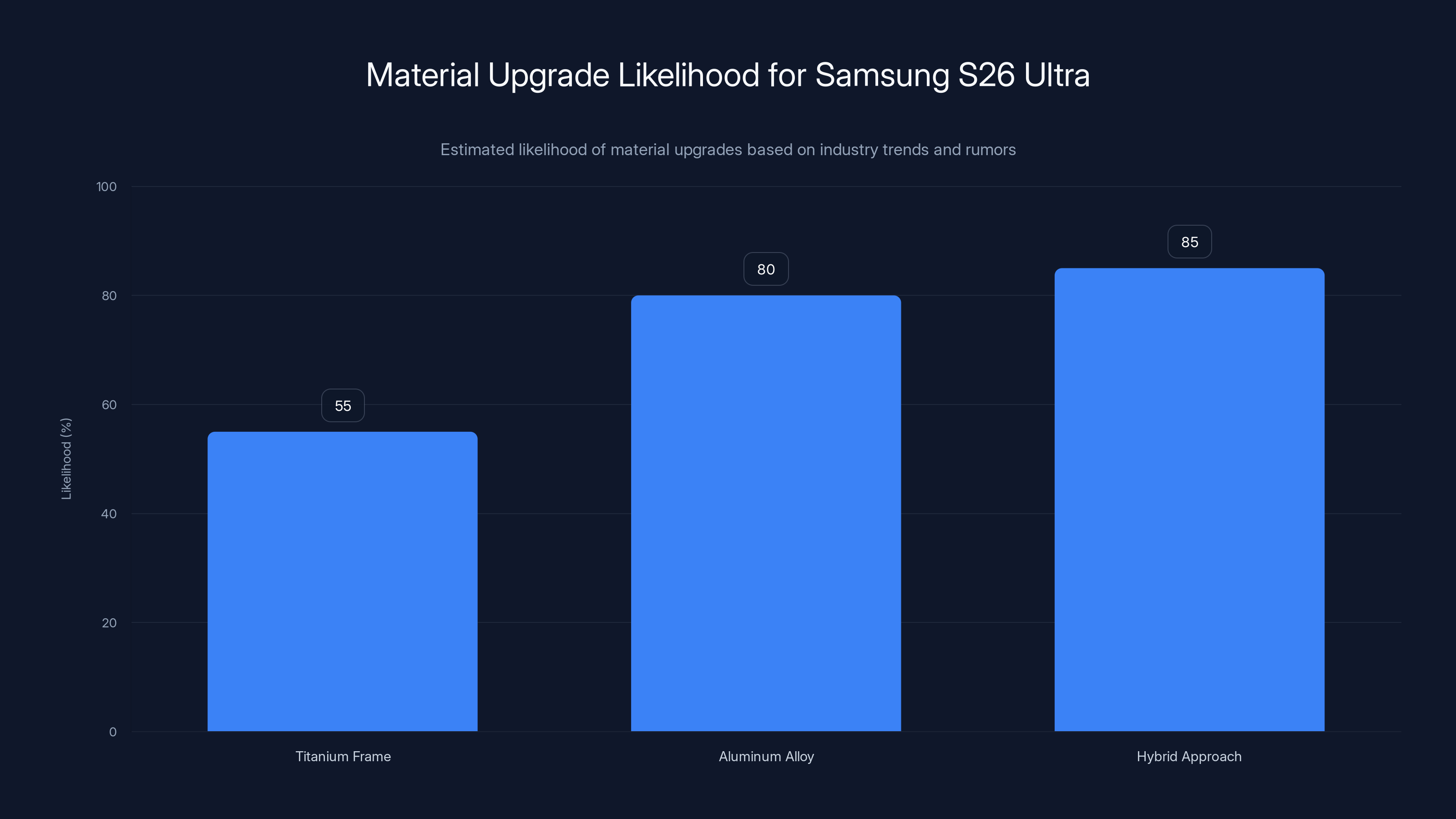 Material Upgrade Likelihood for Samsung S26 Ultra