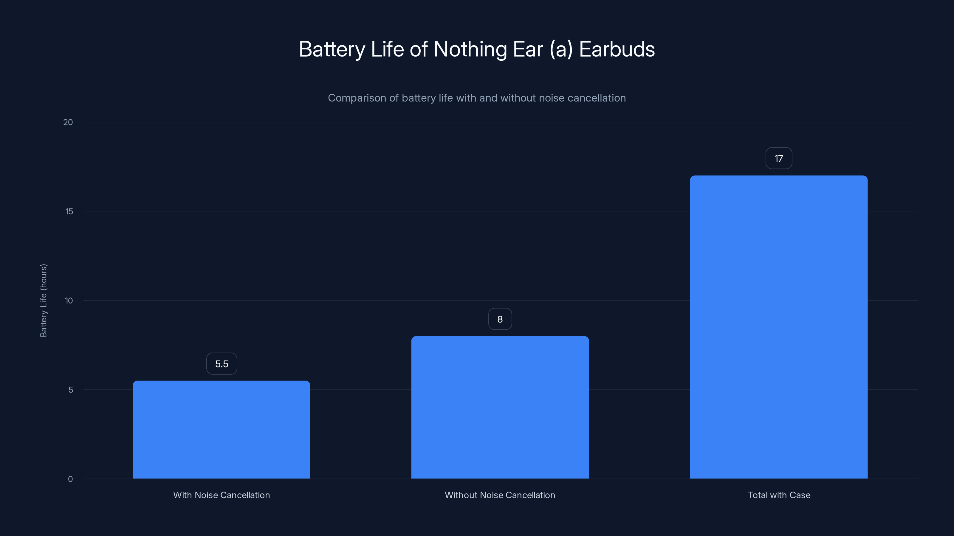 Battery Life of Nothing Ear (a) Earbuds