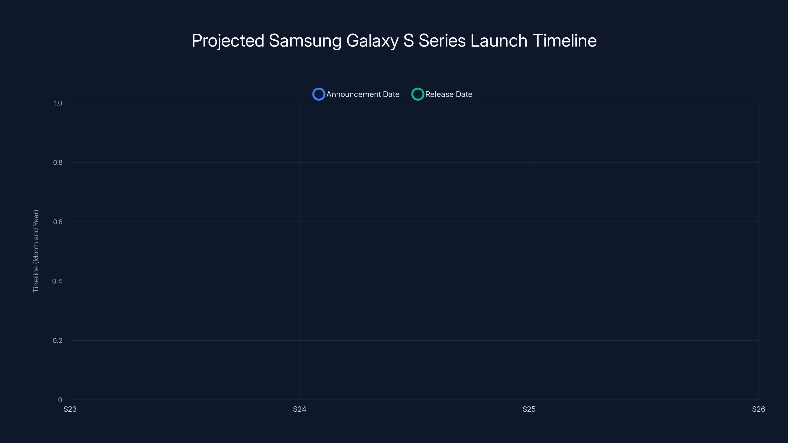 Projected Samsung Galaxy S Series Launch Timeline