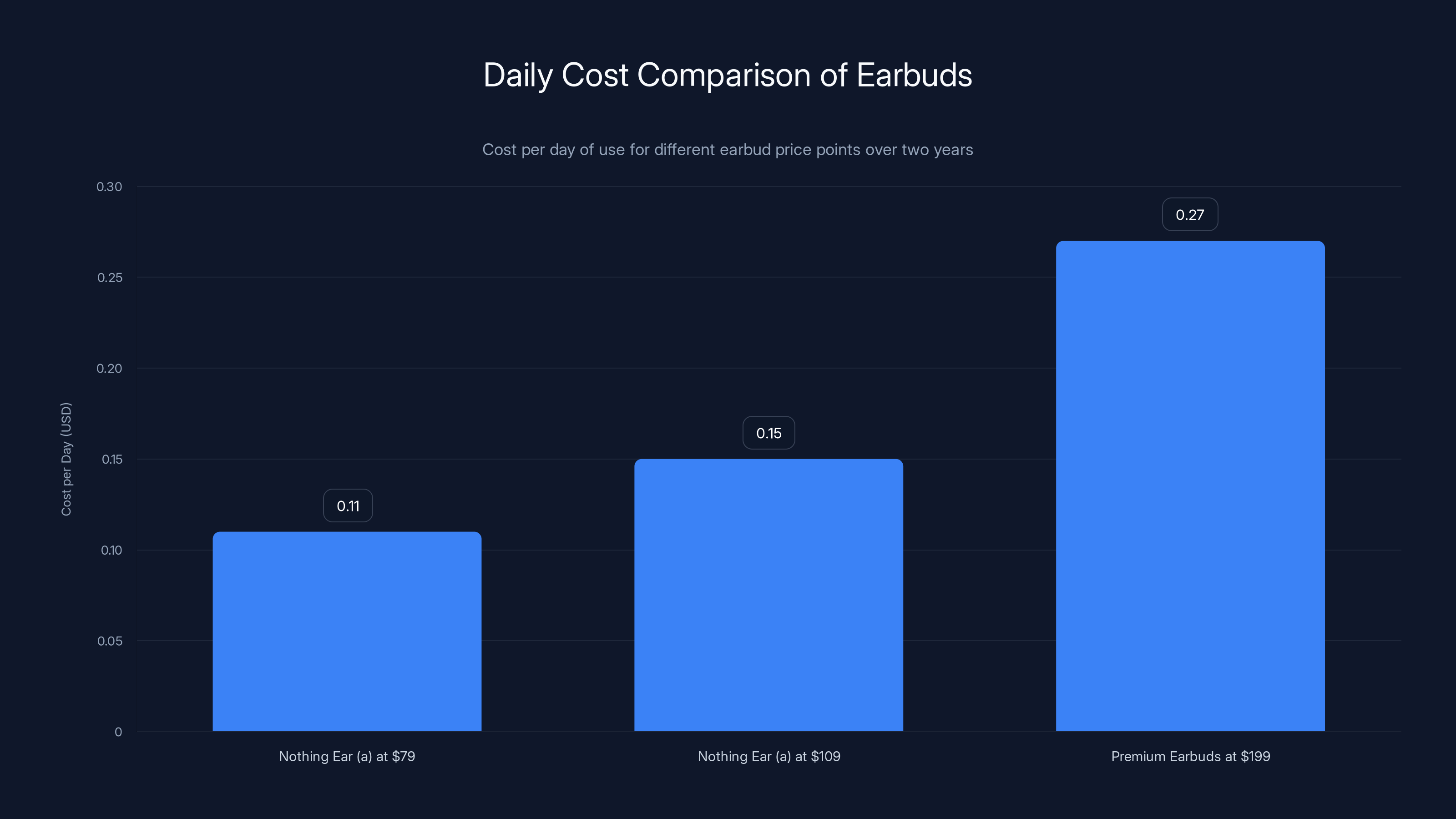 Daily Cost Comparison of Earbuds