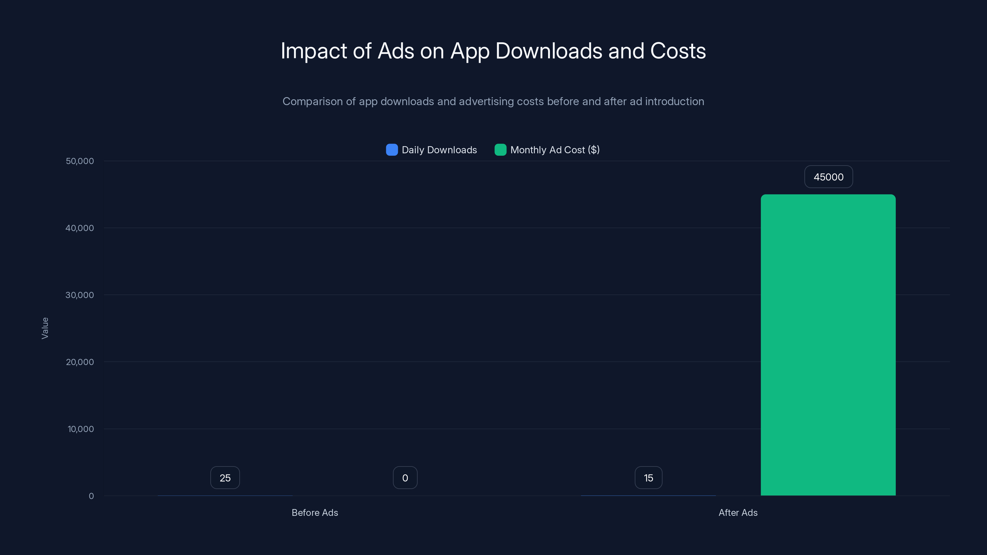 Impact of Ads on App Downloads and Costs