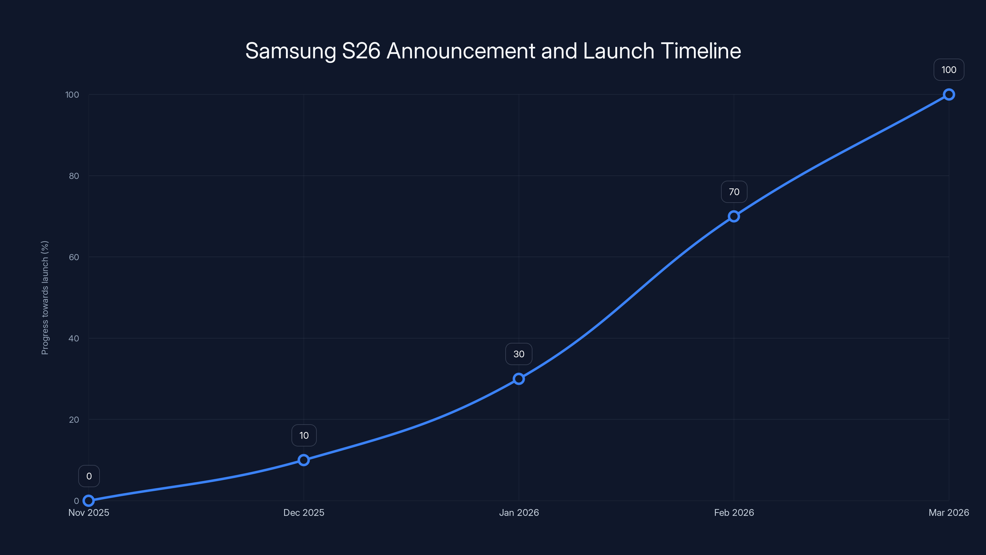 Samsung S26 Announcement and Launch Timeline