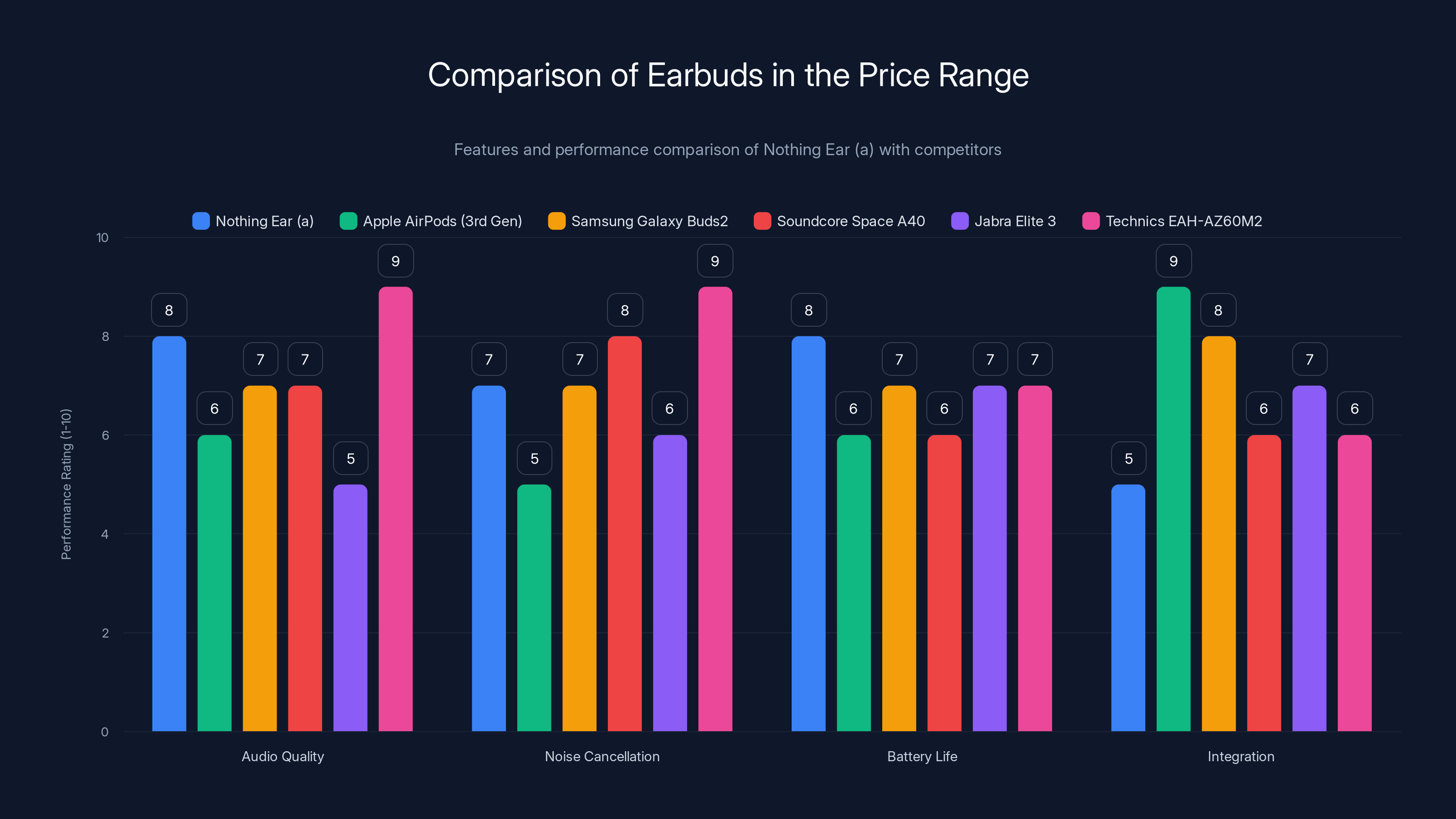 Comparison of Earbuds in the Price Range