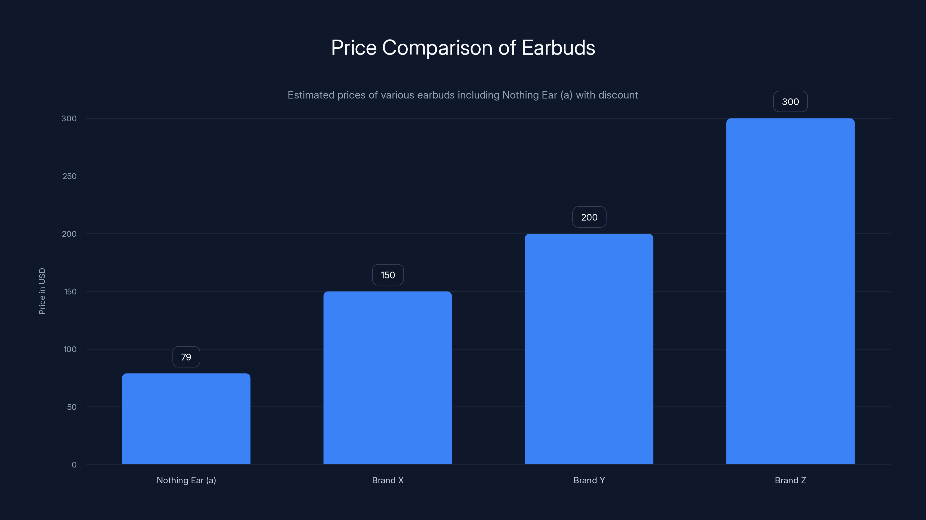 Price Comparison of Earbuds