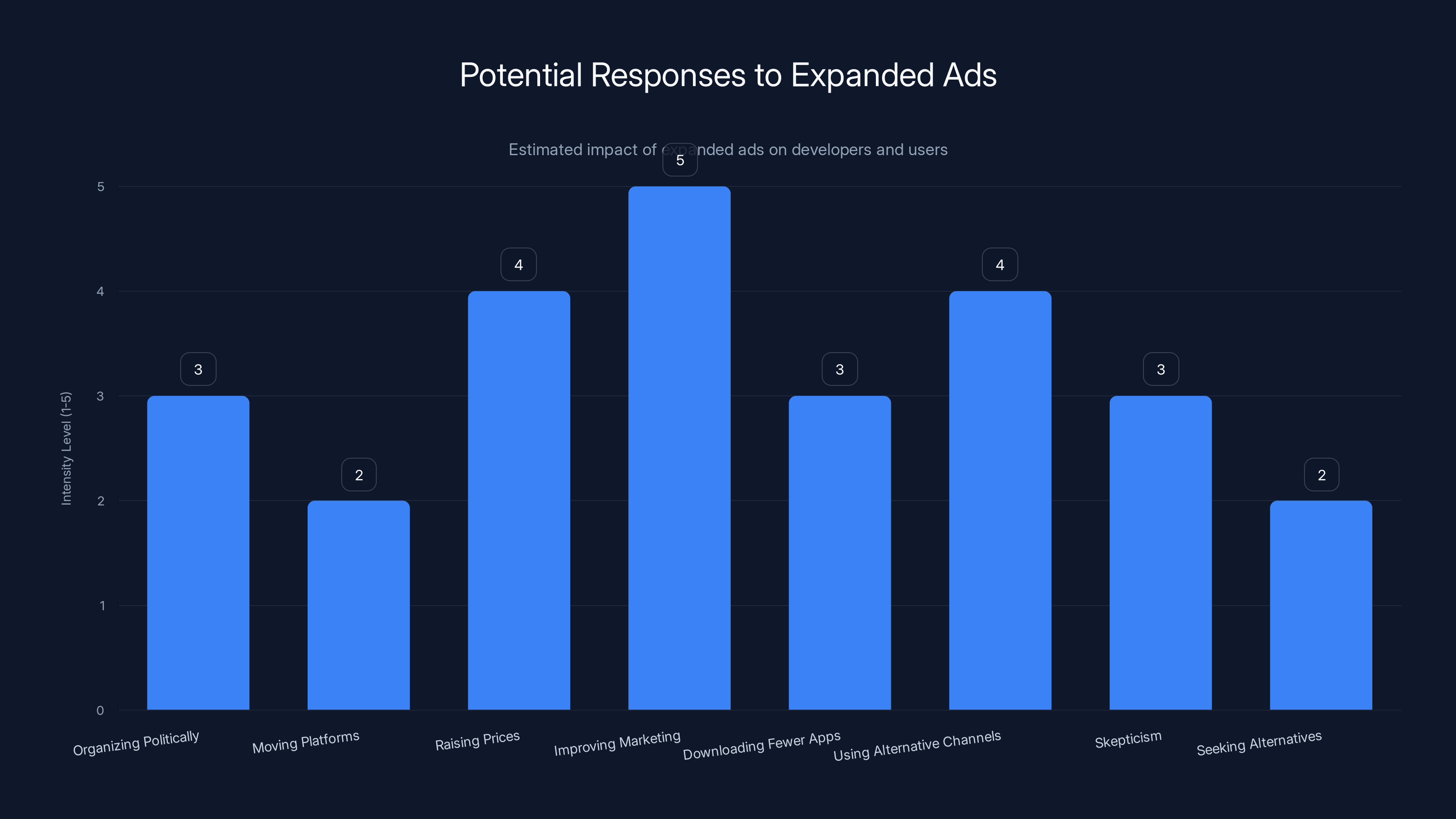 Potential Responses to Expanded Ads