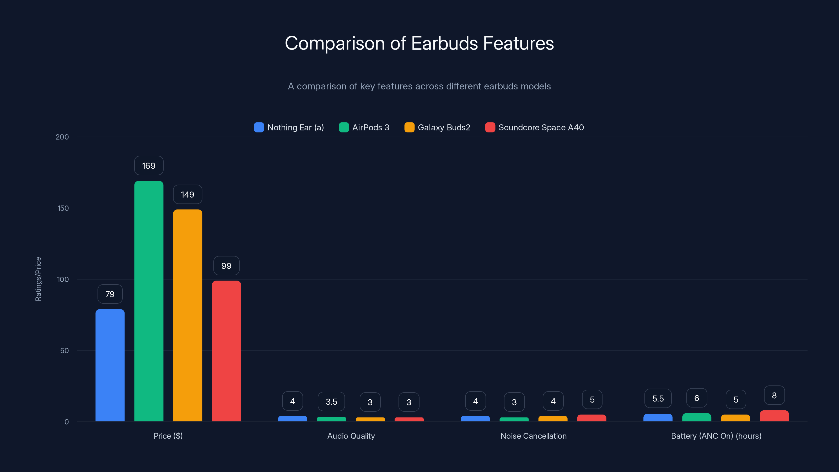 Comparison of Earbuds Features