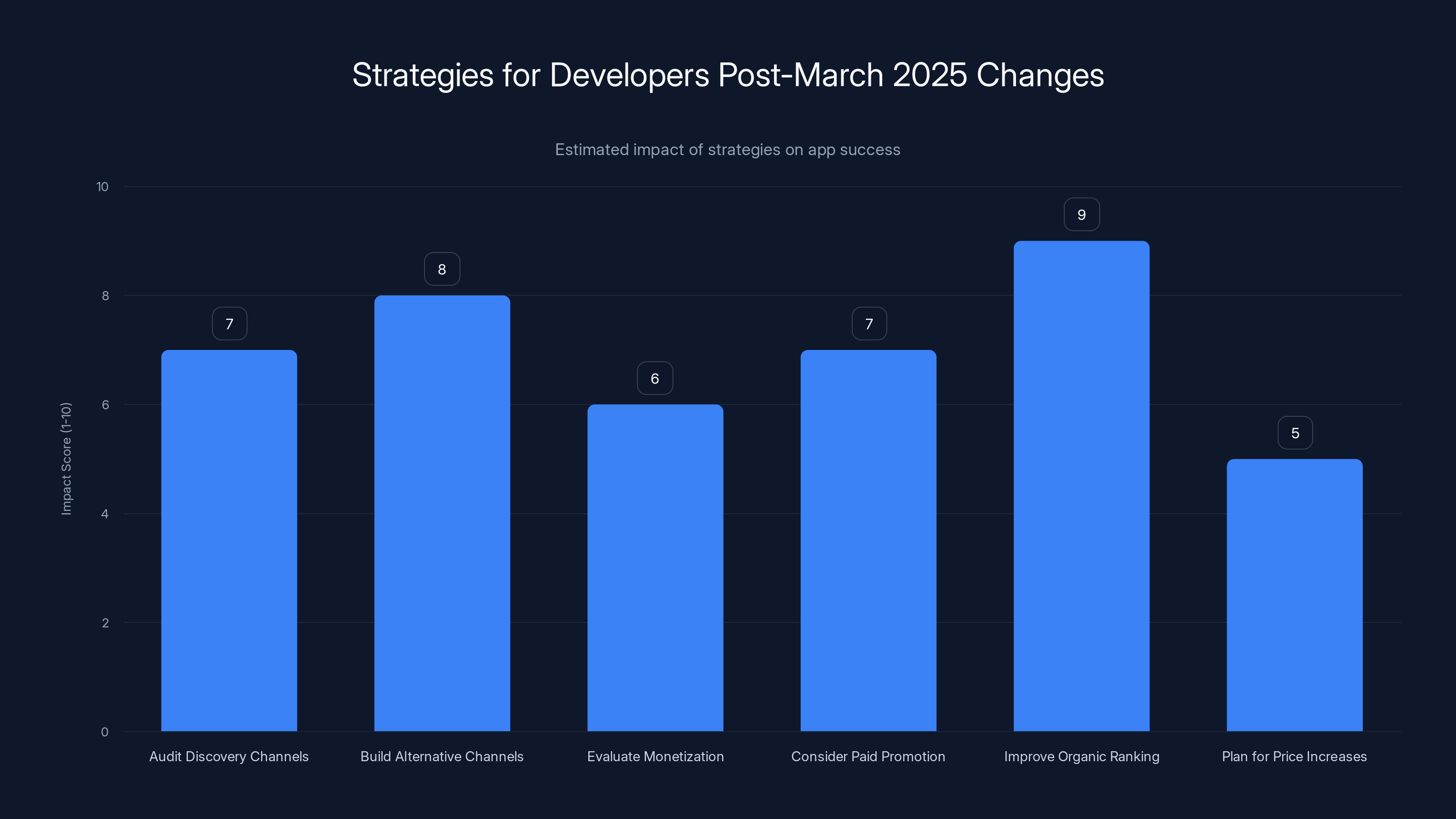 Strategies for Developers Post-March 2025 Changes