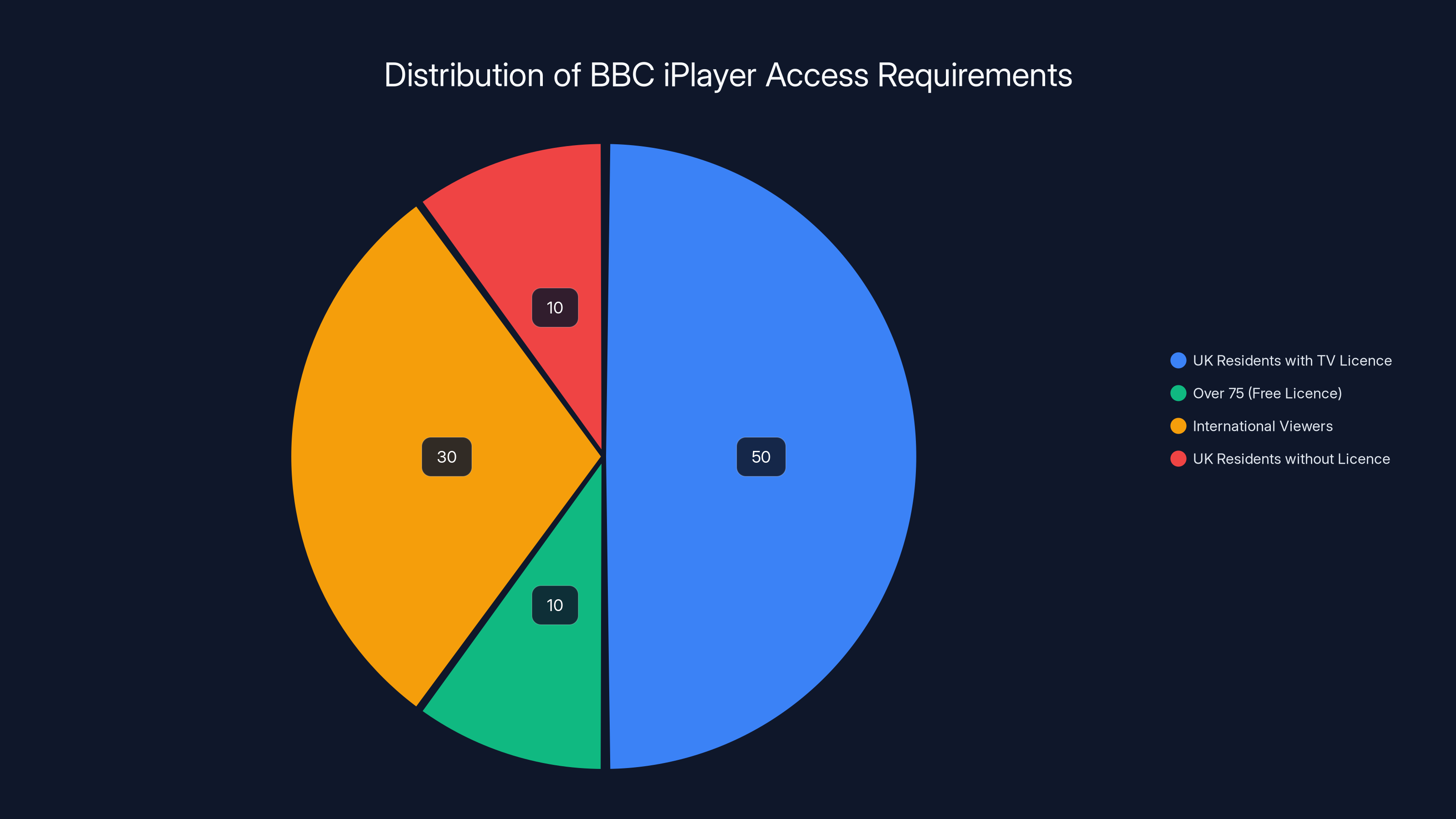 Distribution of BBC iPlayer Access Requirements