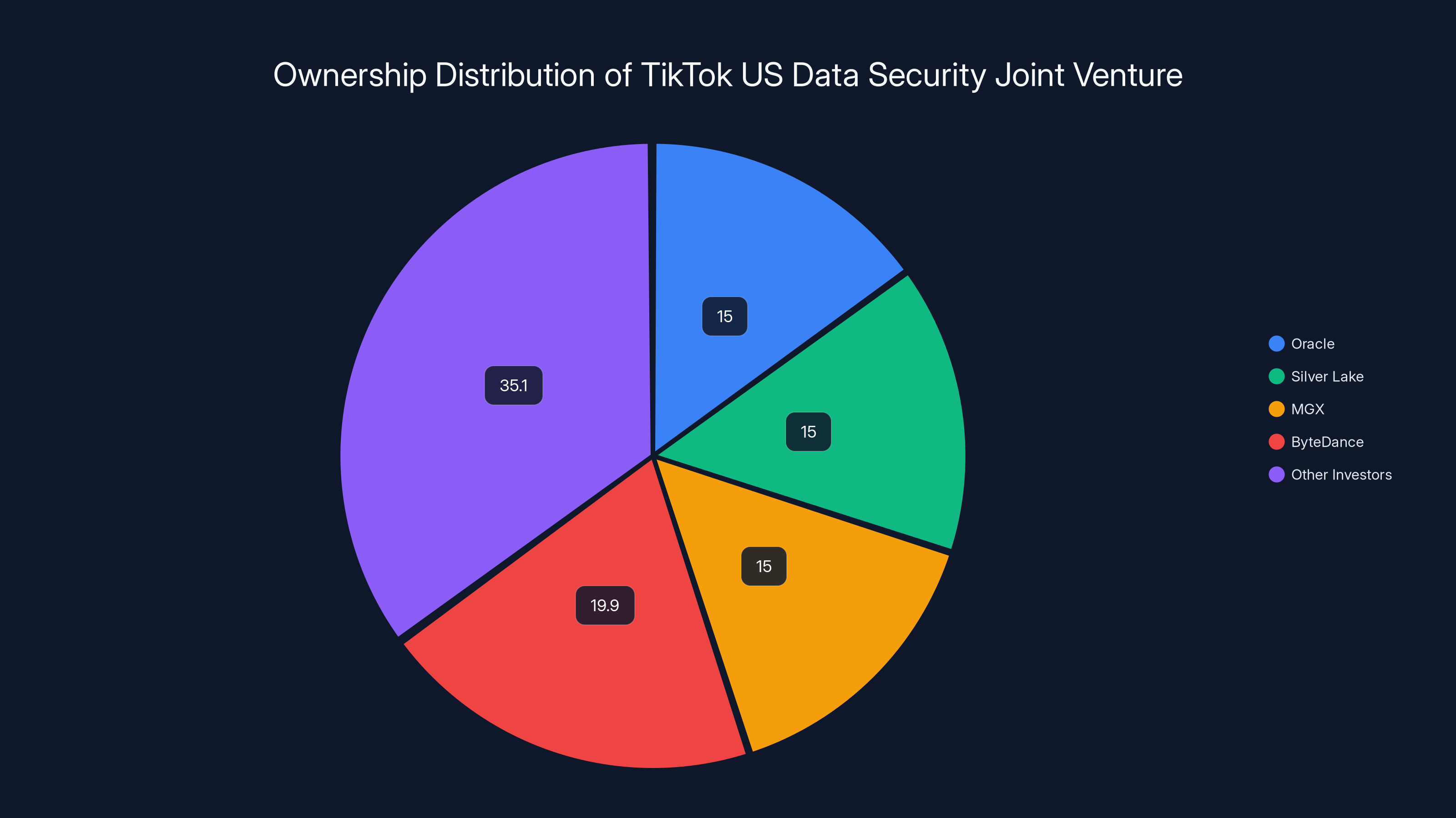 Ownership Distribution of TikTok US Data Security Joint Venture