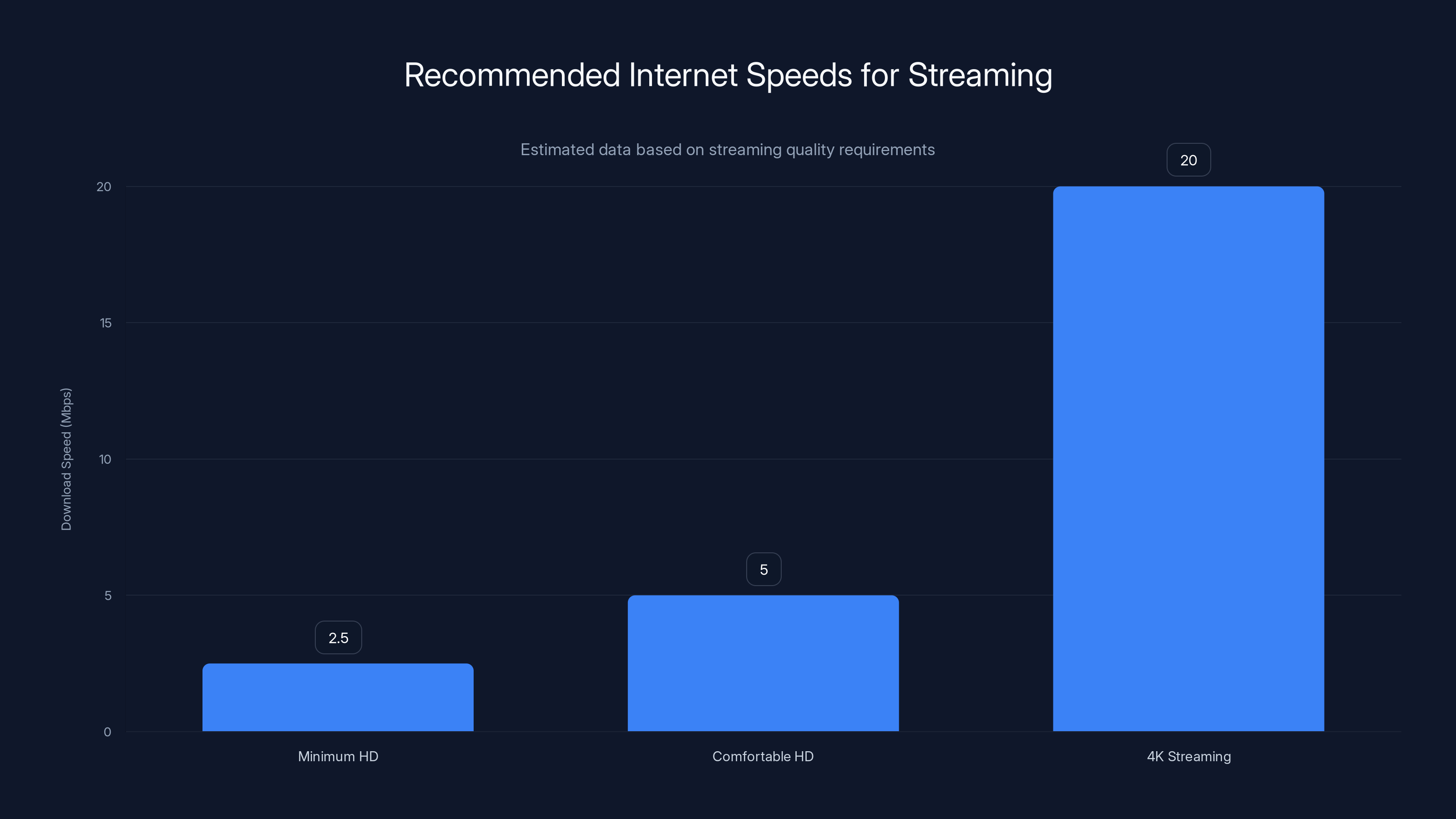 Recommended Internet Speeds for Streaming
