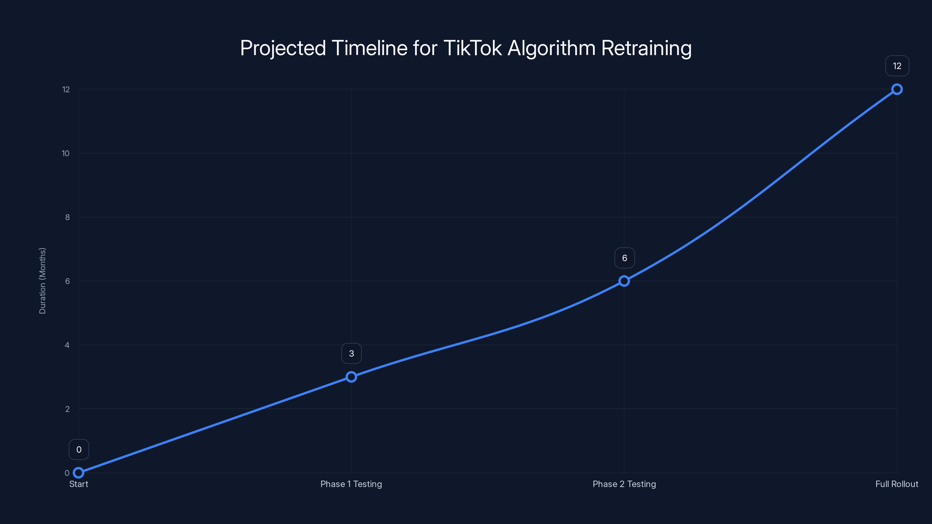 Projected Timeline for TikTok Algorithm Retraining