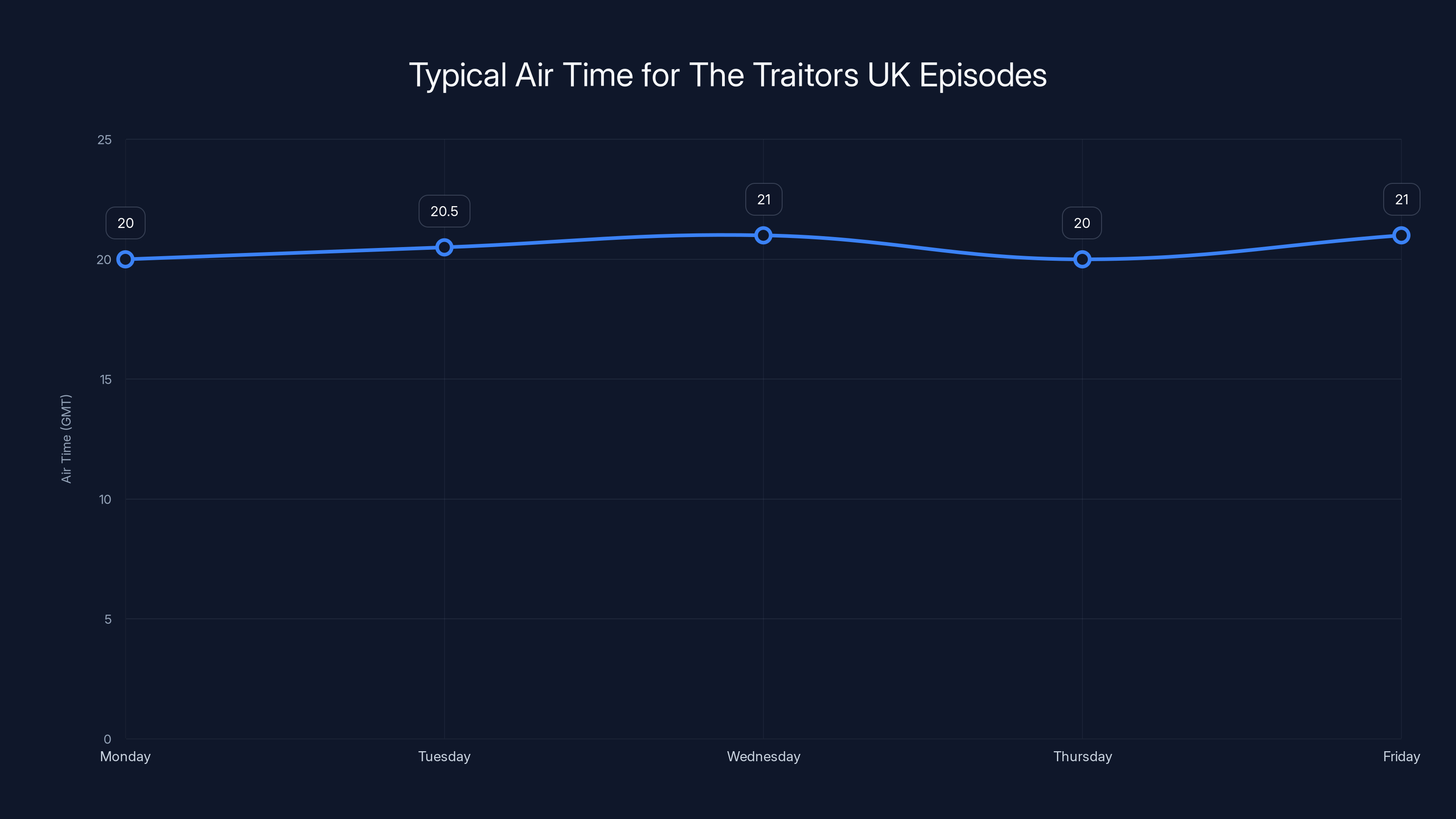 Typical Air Time for The Traitors UK Episodes