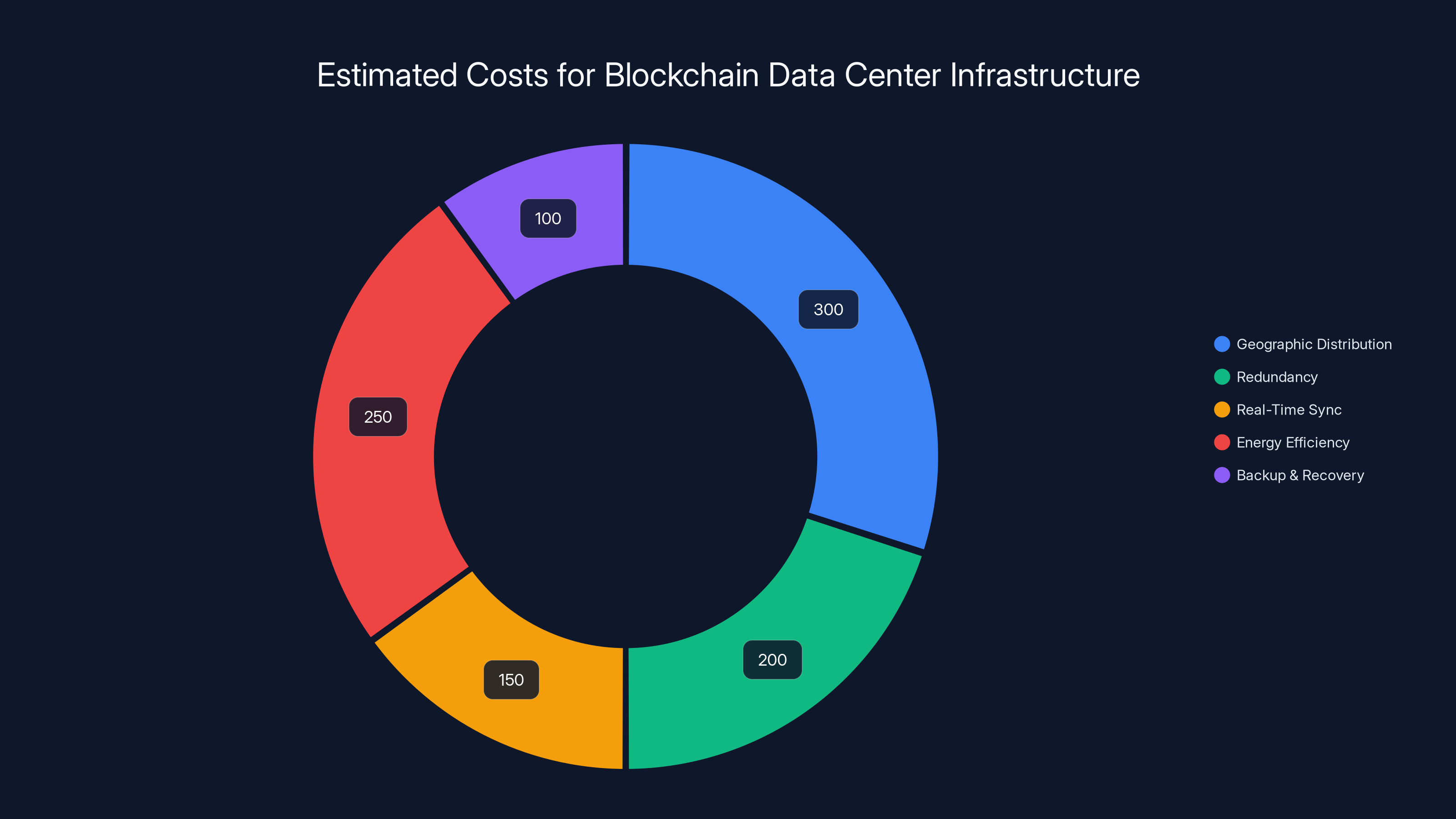 Estimated Costs for Blockchain Data Center Infrastructure