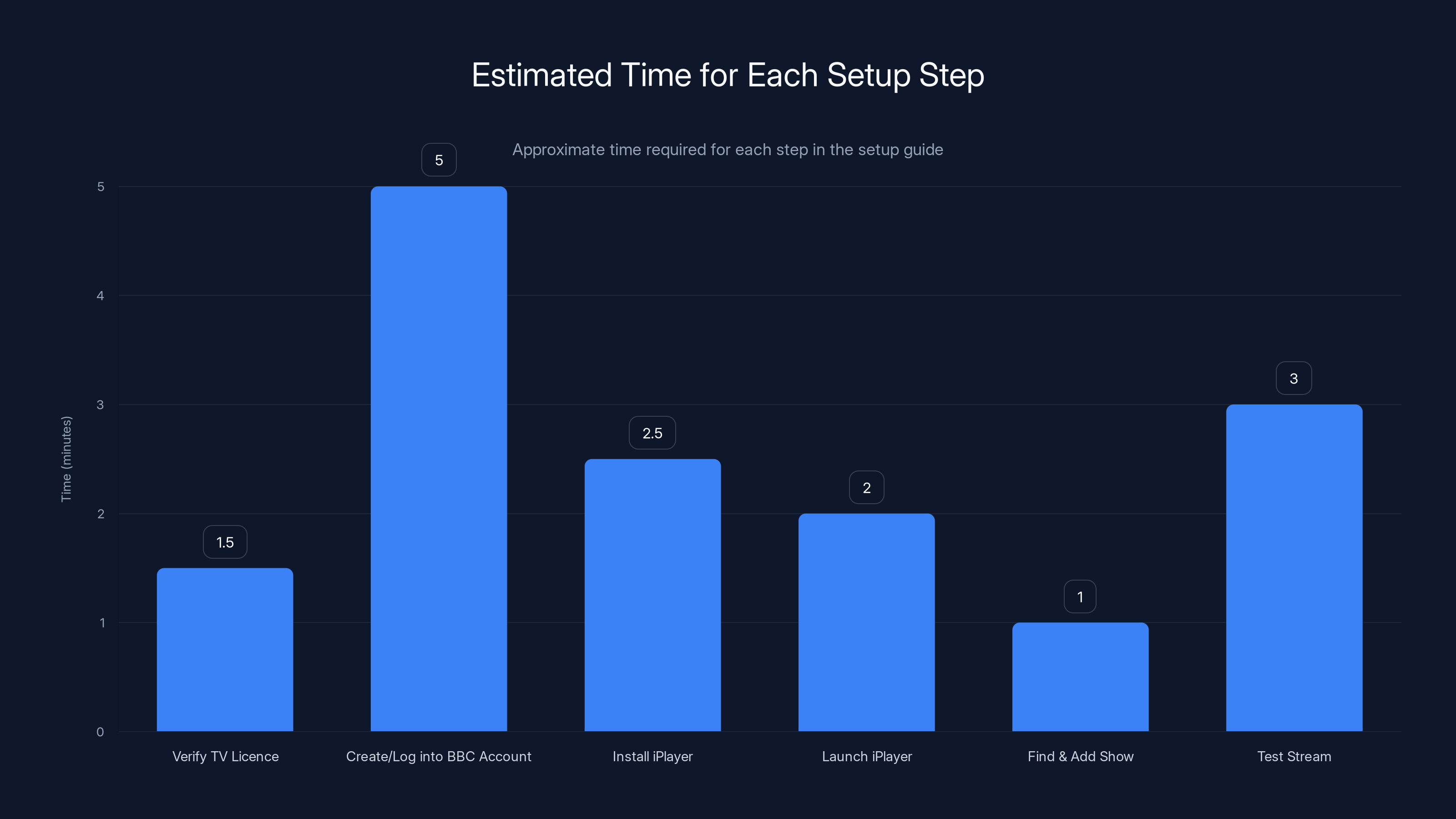 Estimated Time for Each Setup Step