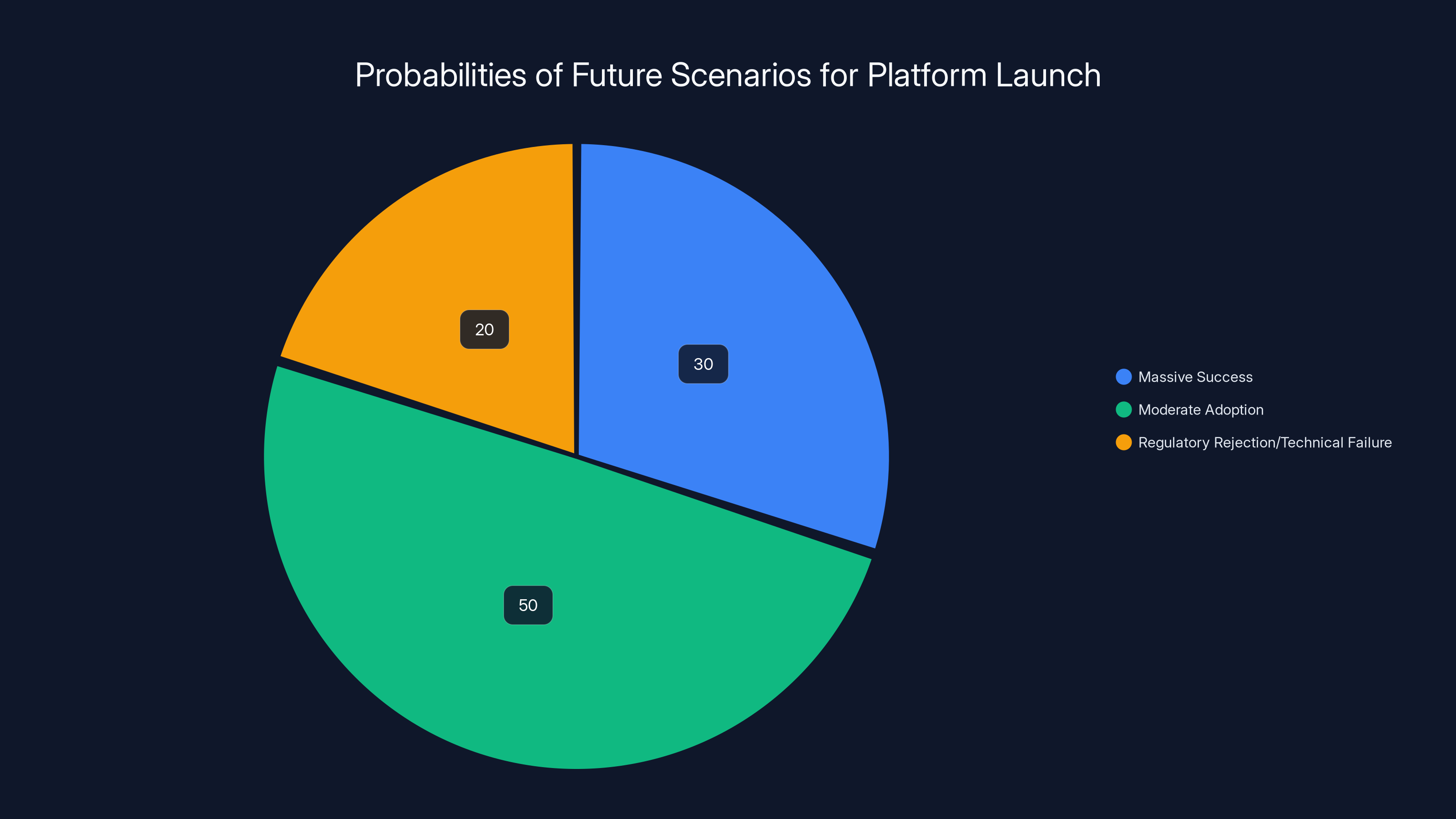 Probabilities of Future Scenarios for Platform Launch