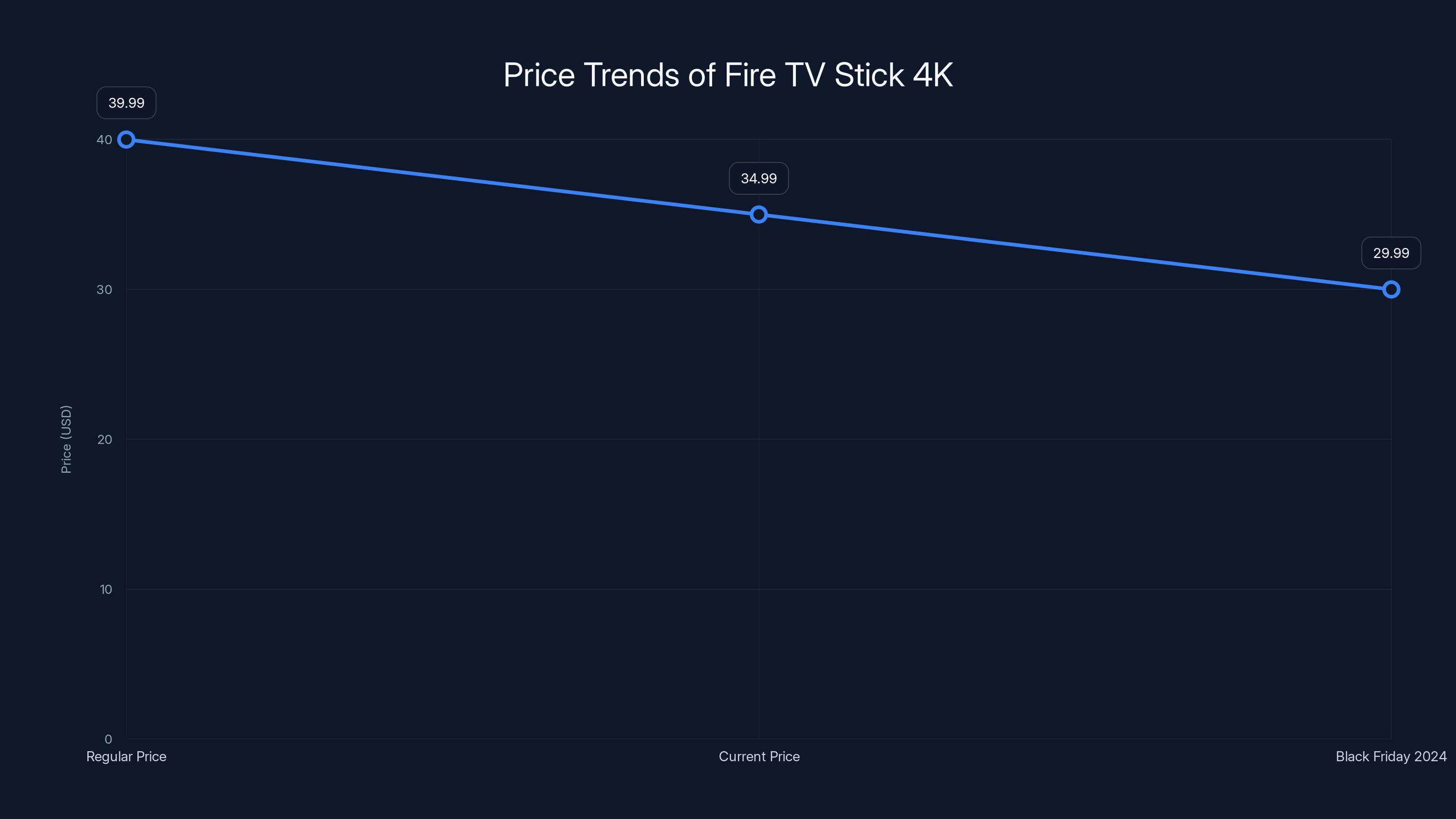 Price Trends of Fire TV Stick 4K