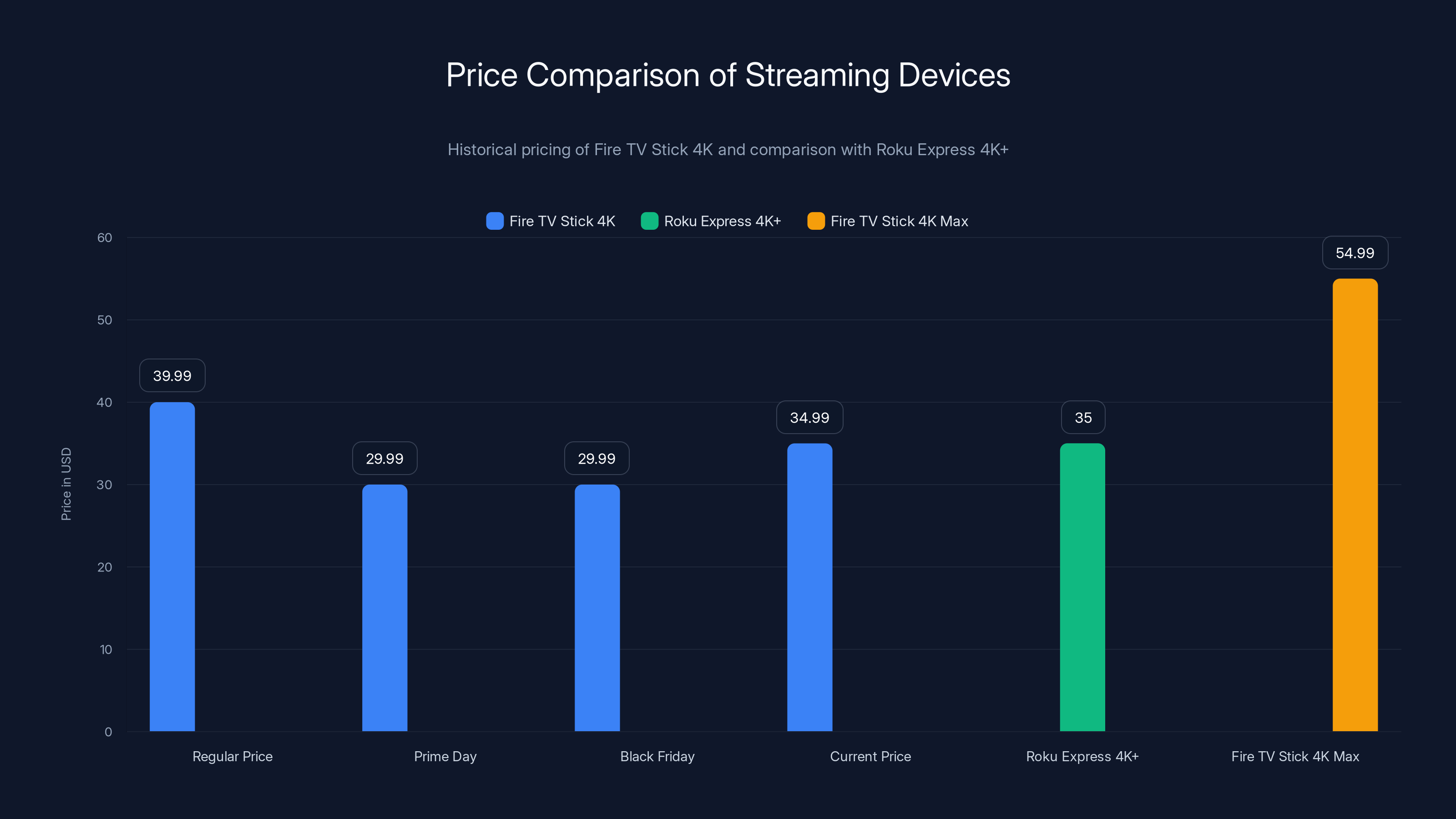 Price Comparison of Streaming Devices