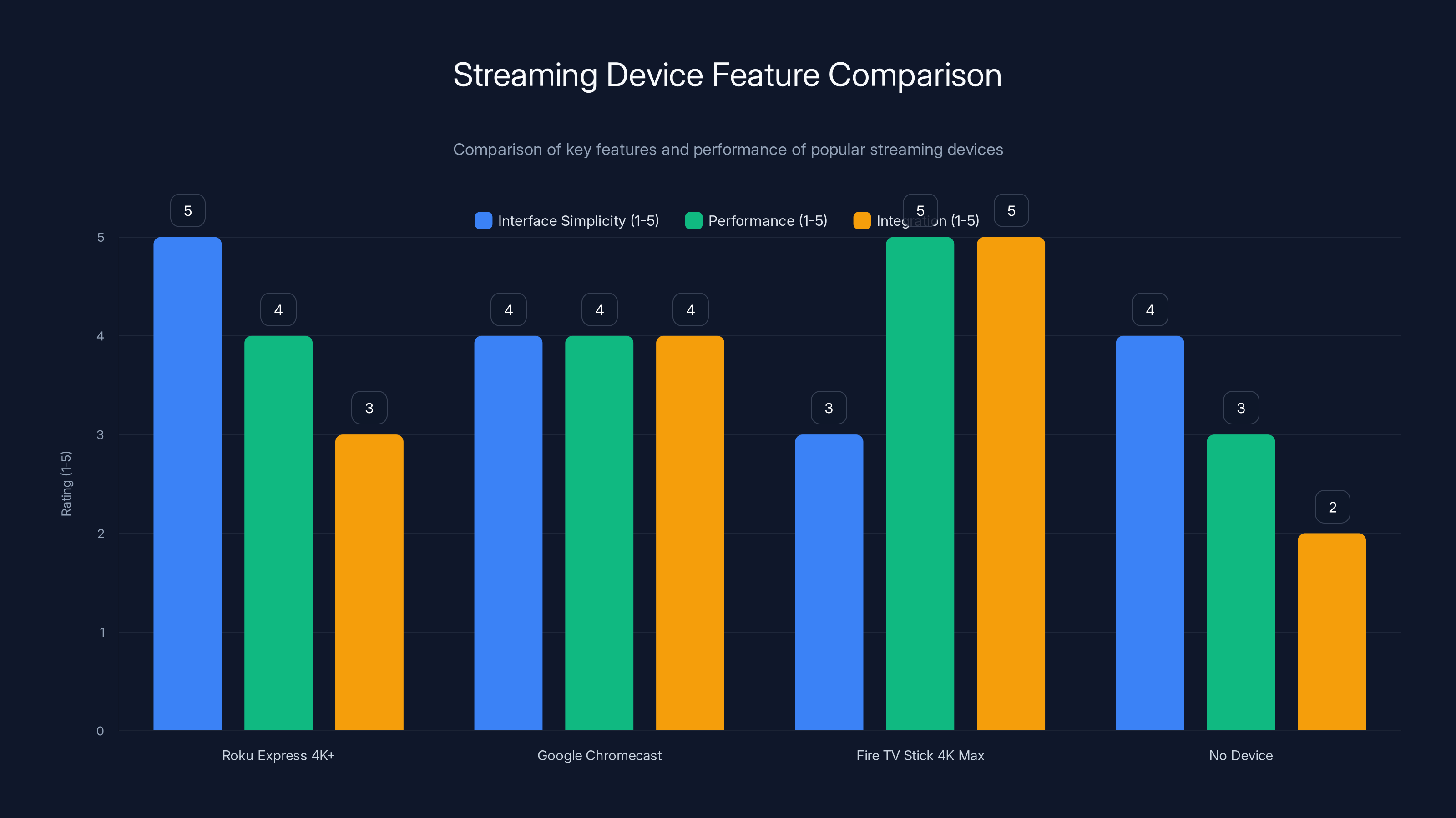 Streaming Device Feature Comparison