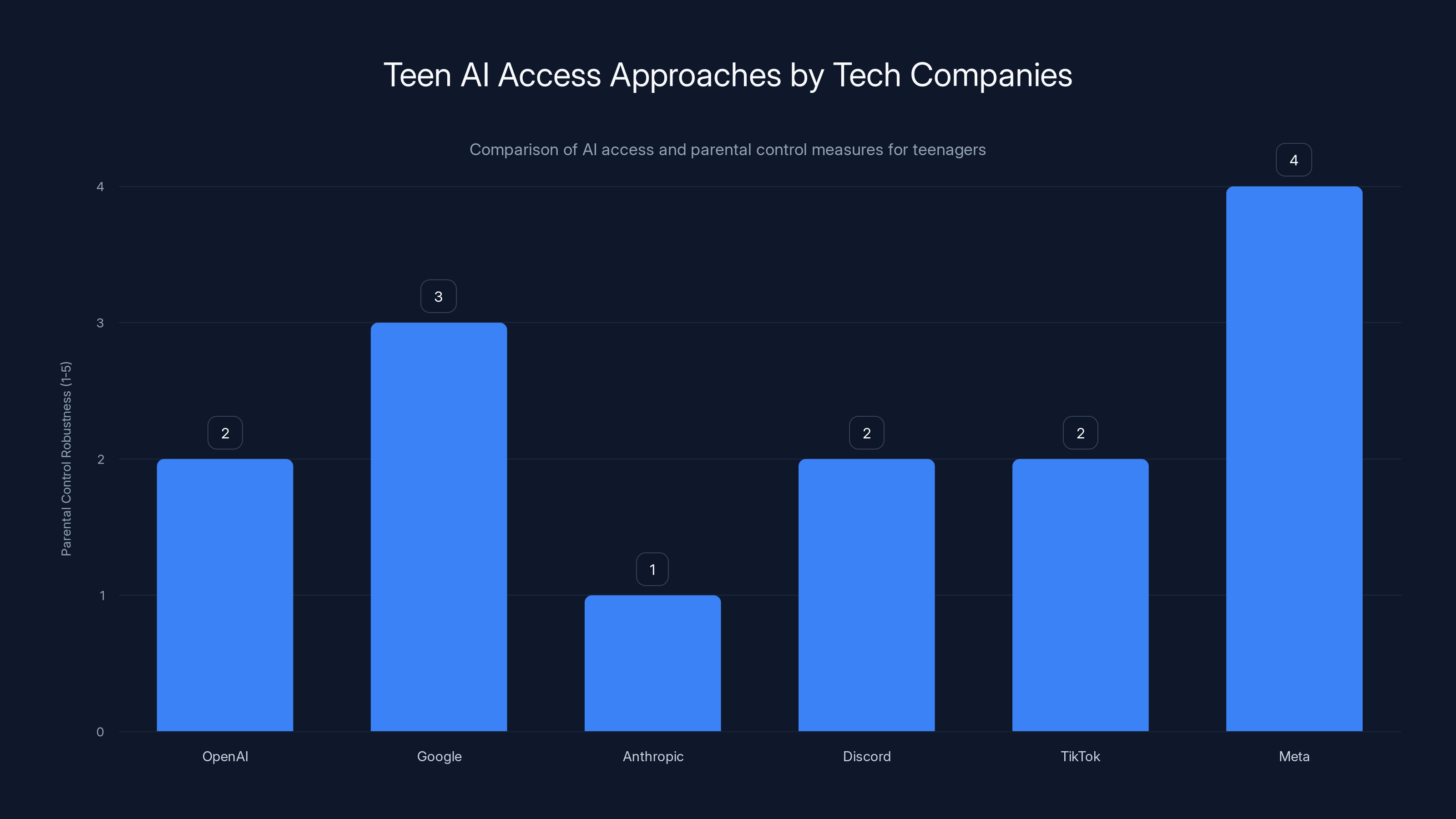 Teen AI Access Approaches by Tech Companies