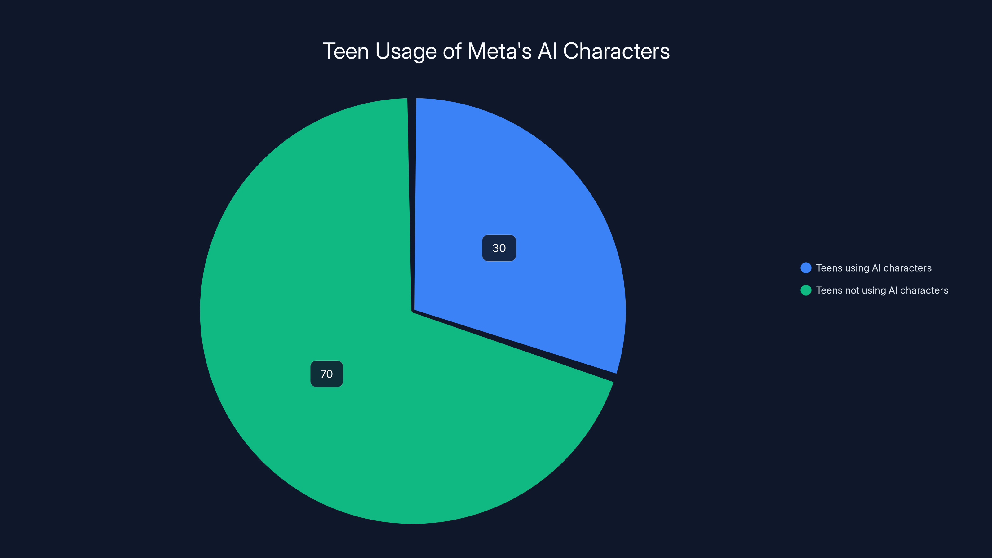 Teen Usage of Meta's AI Characters