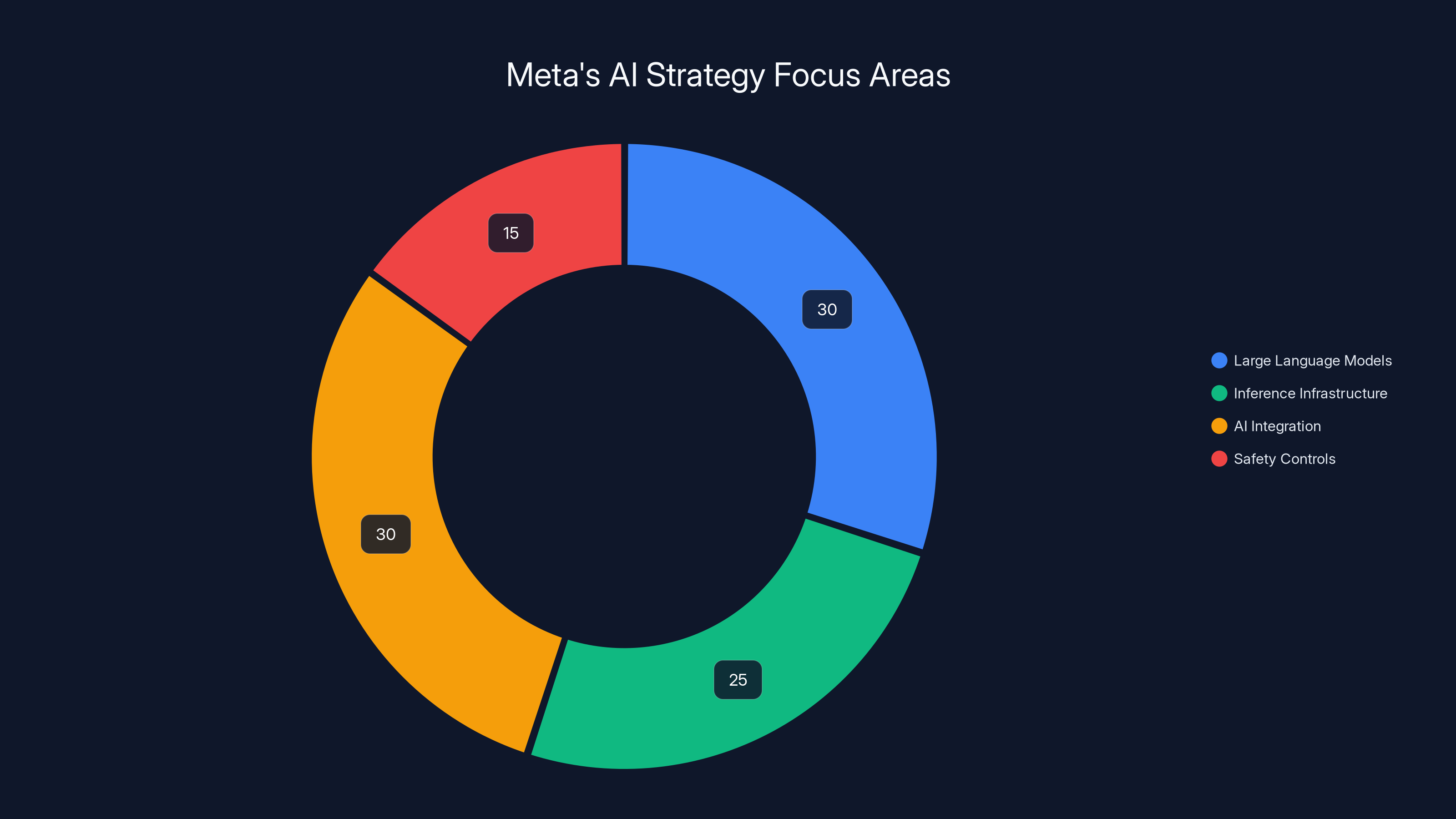 Meta's AI Strategy Focus Areas