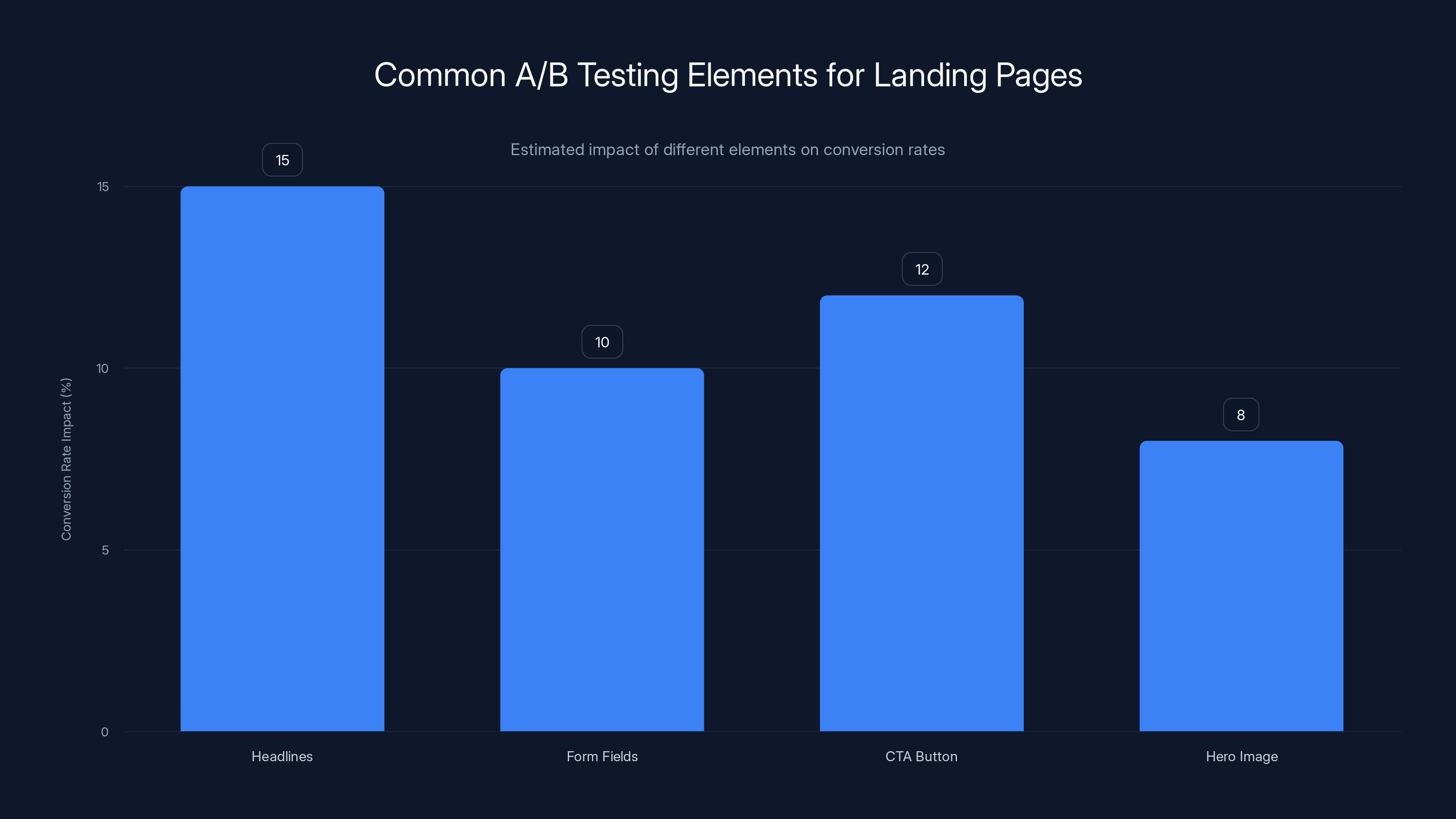 Common A/B Testing Elements for Landing Pages