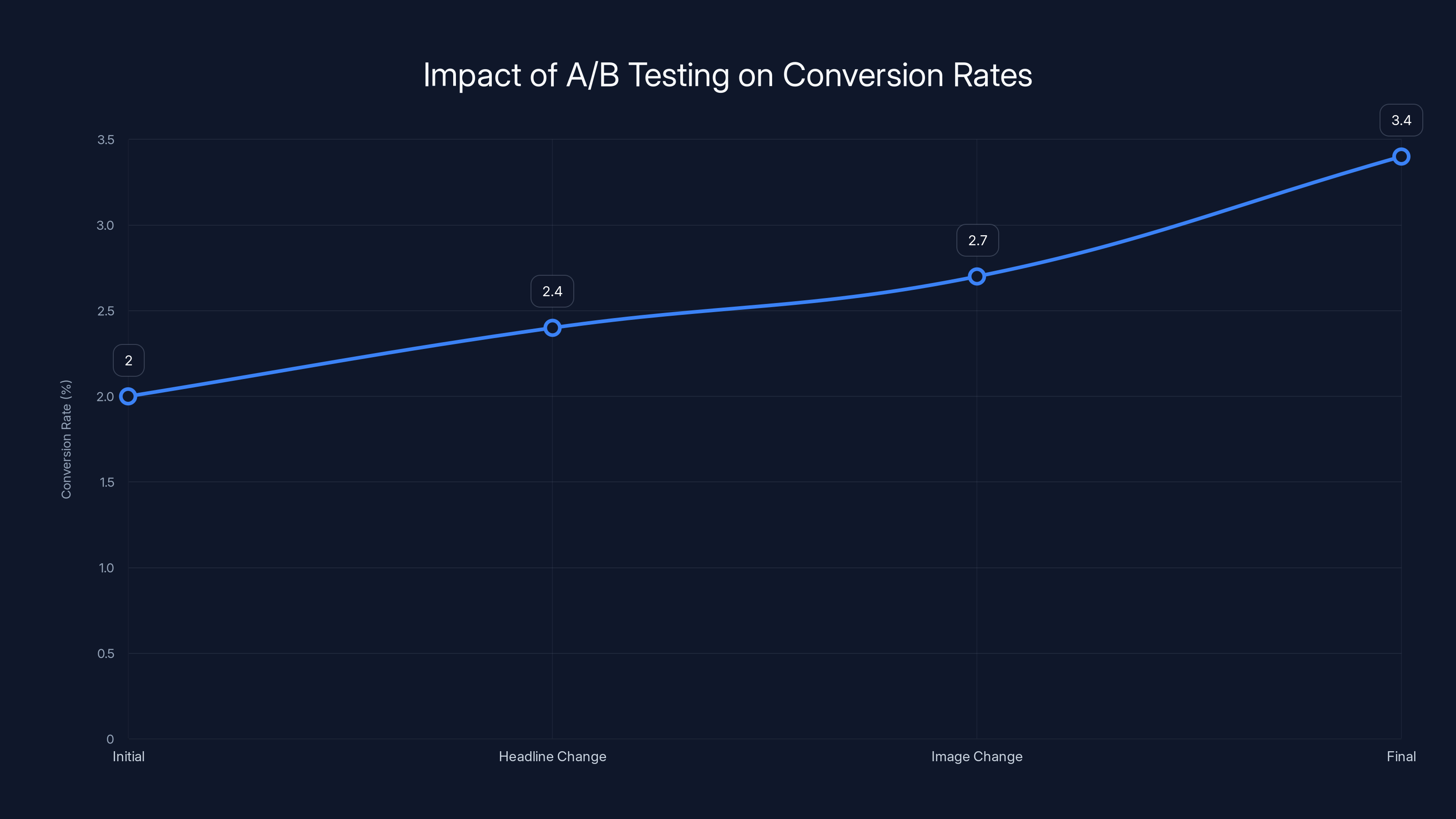 Impact of A/B Testing on Conversion Rates