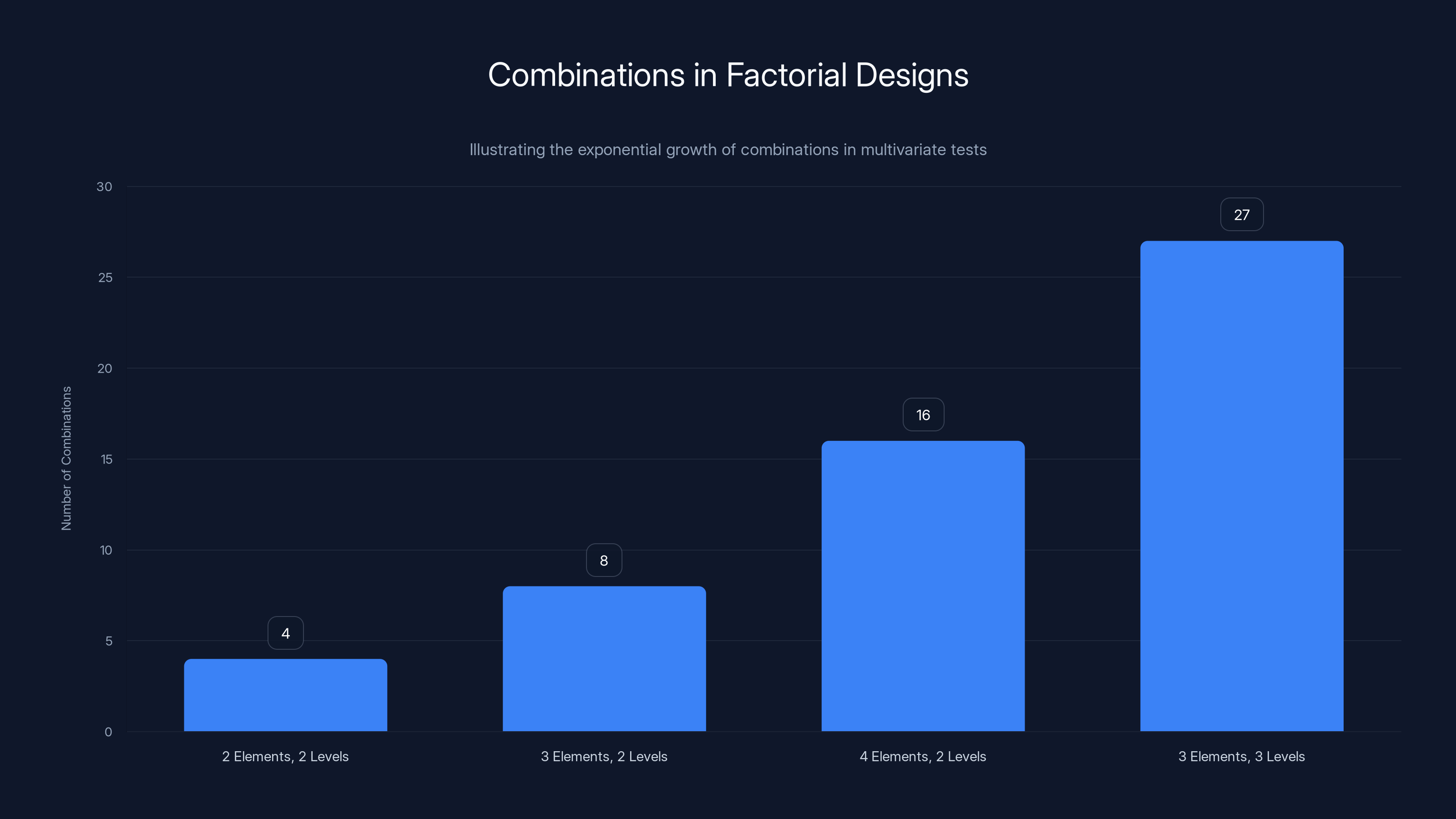Combinations in Factorial Designs