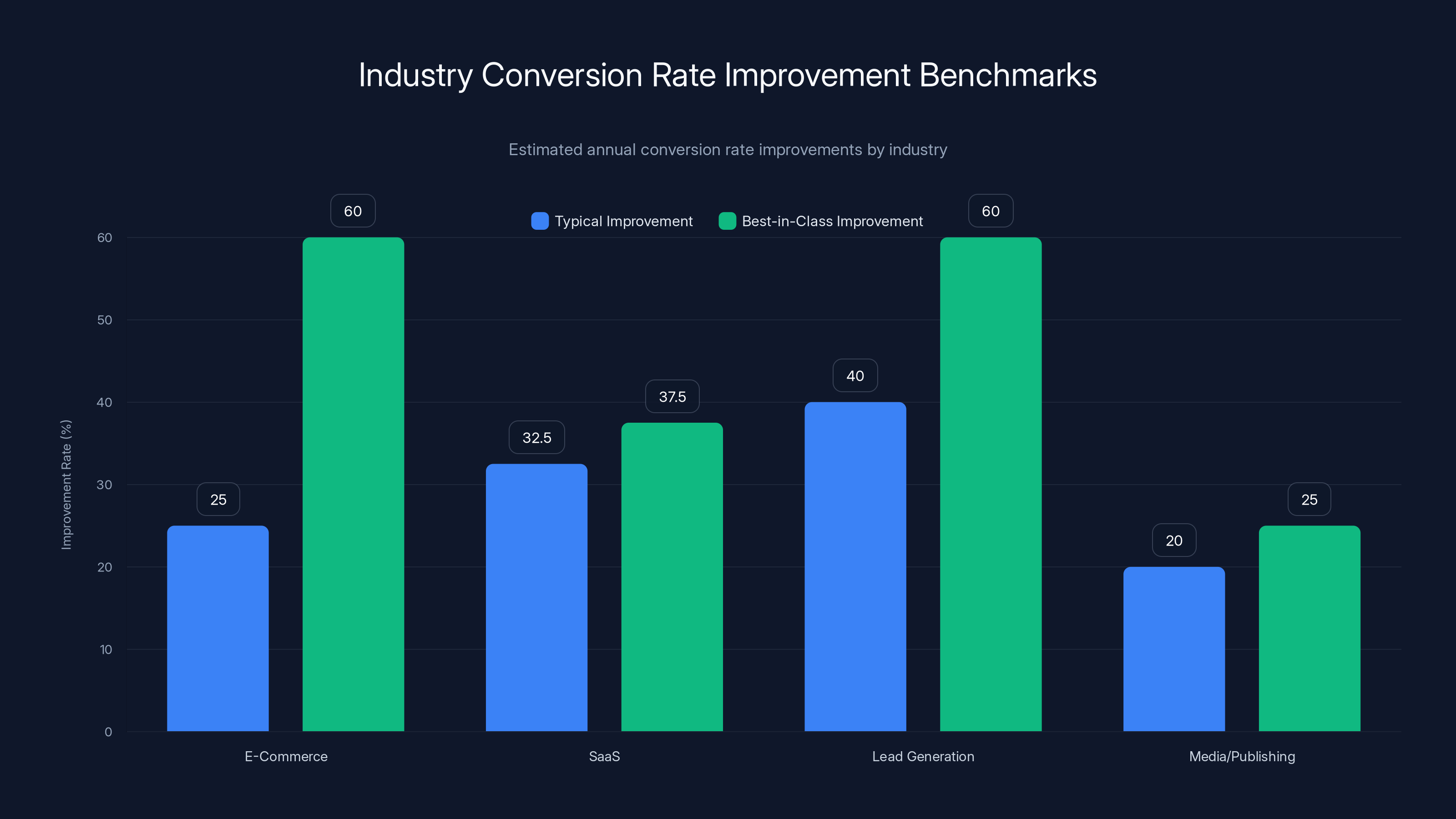 Industry Conversion Rate Improvement Benchmarks
