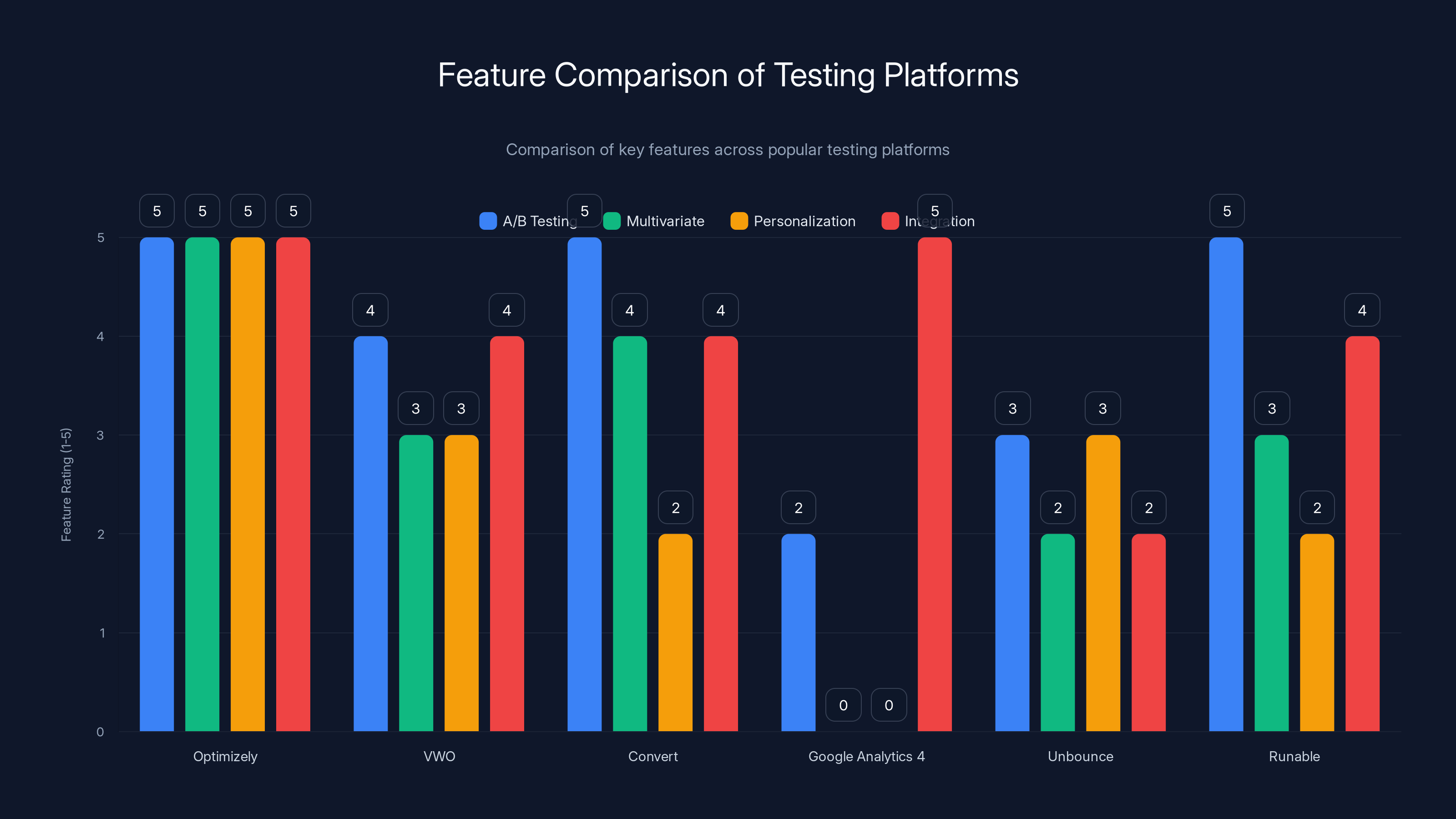Feature Comparison of Testing Platforms