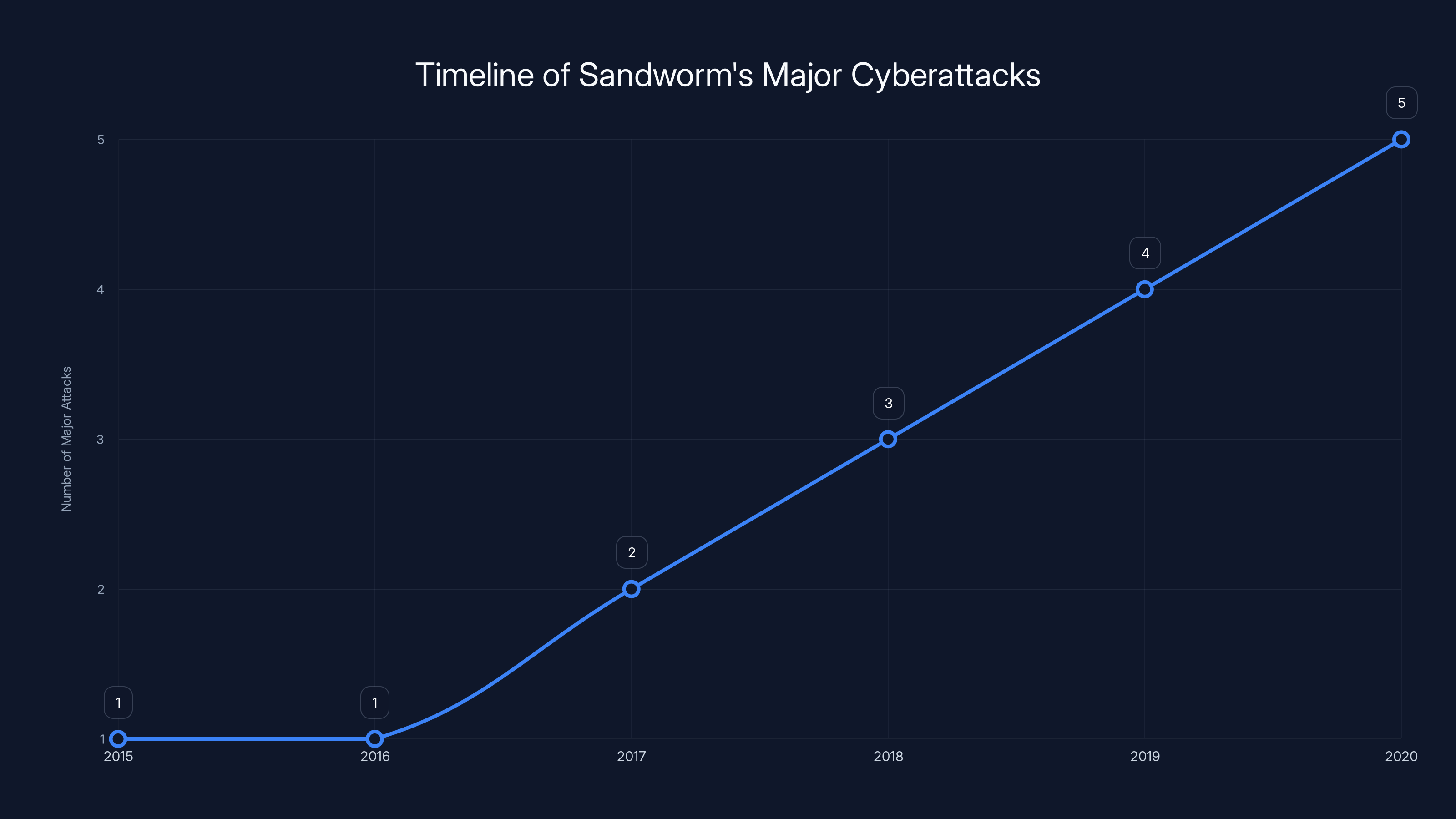 Timeline of Sandworm's Major Cyberattacks