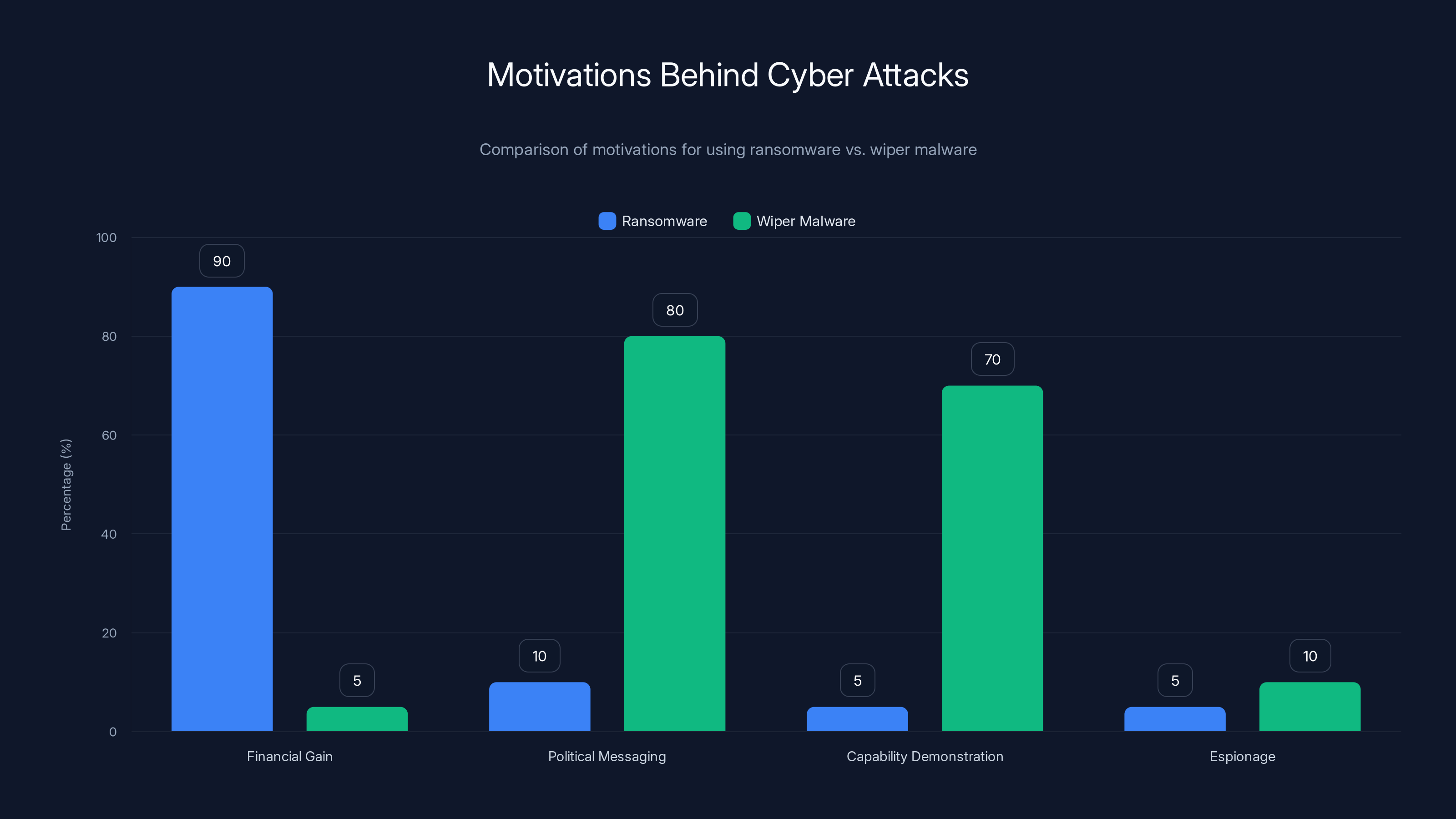 Motivations Behind Cyber Attacks