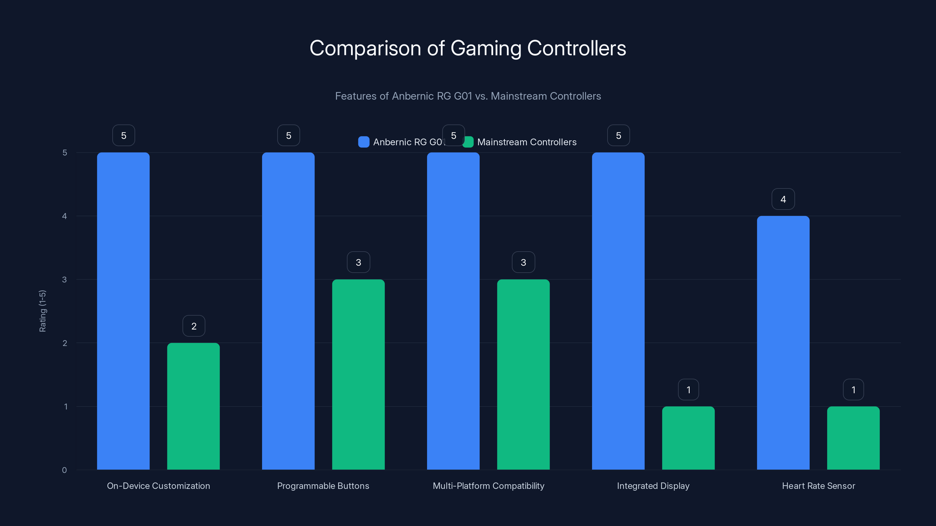 Comparison of Gaming Controllers