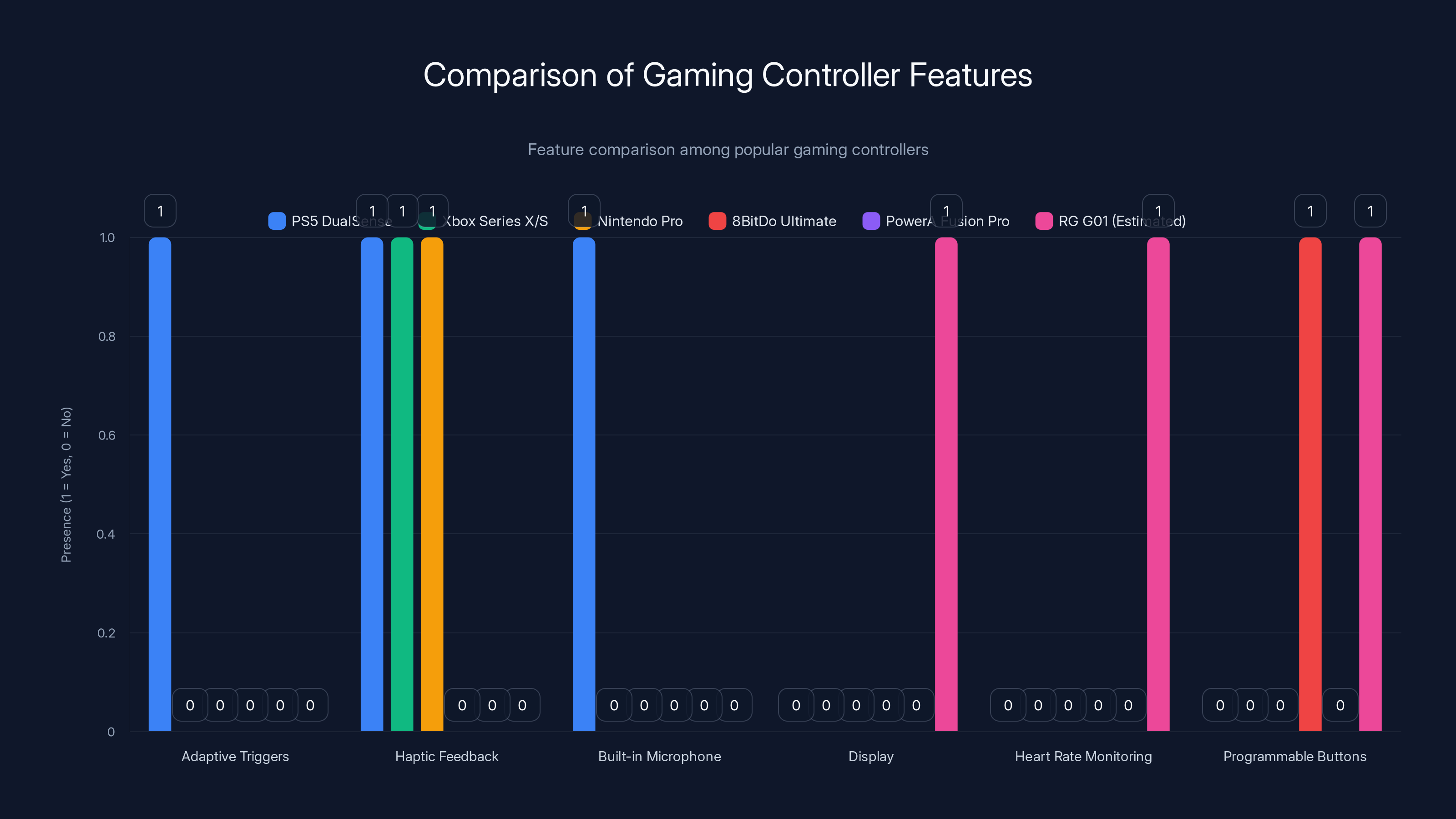 Comparison of Gaming Controller Features