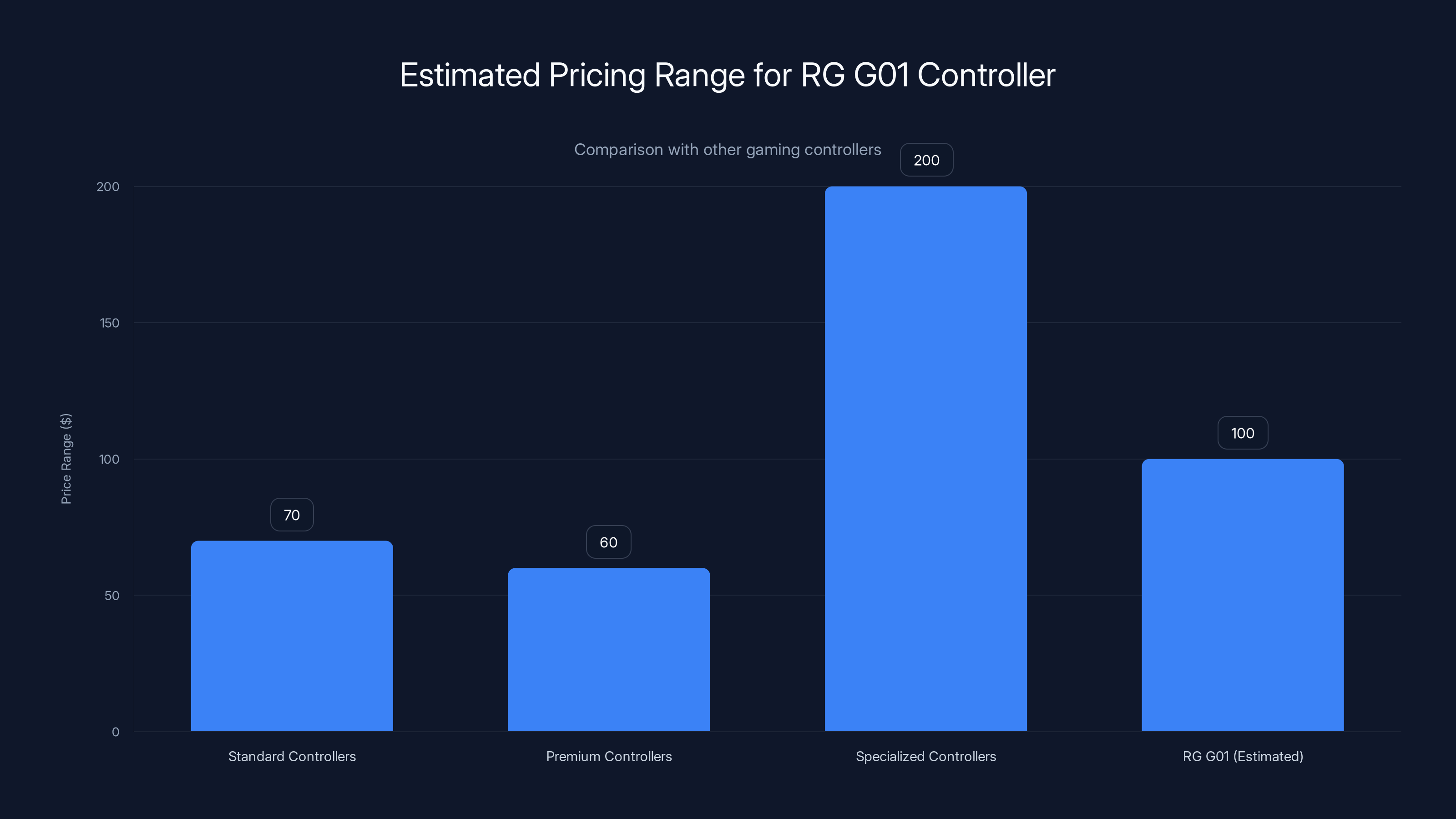 Estimated Pricing Range for RG G01 Controller