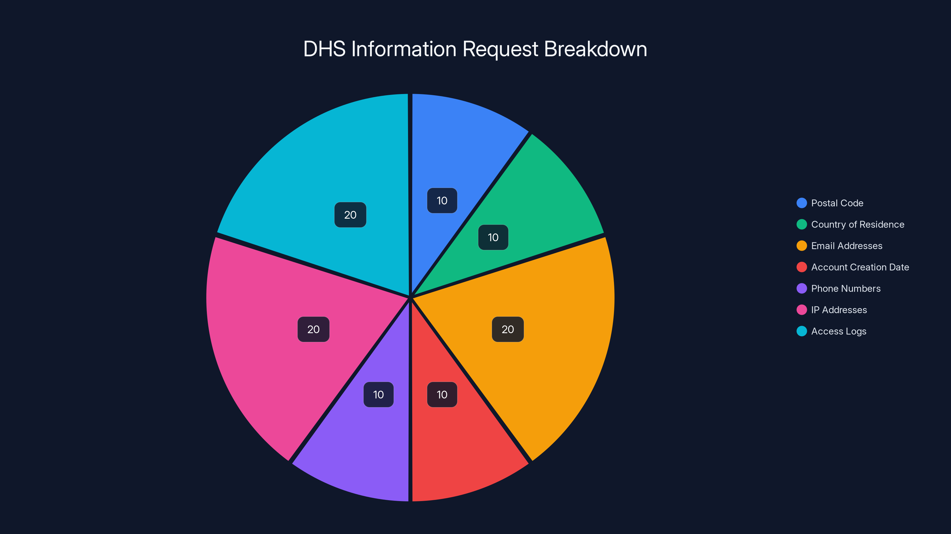 DHS Information Request Breakdown