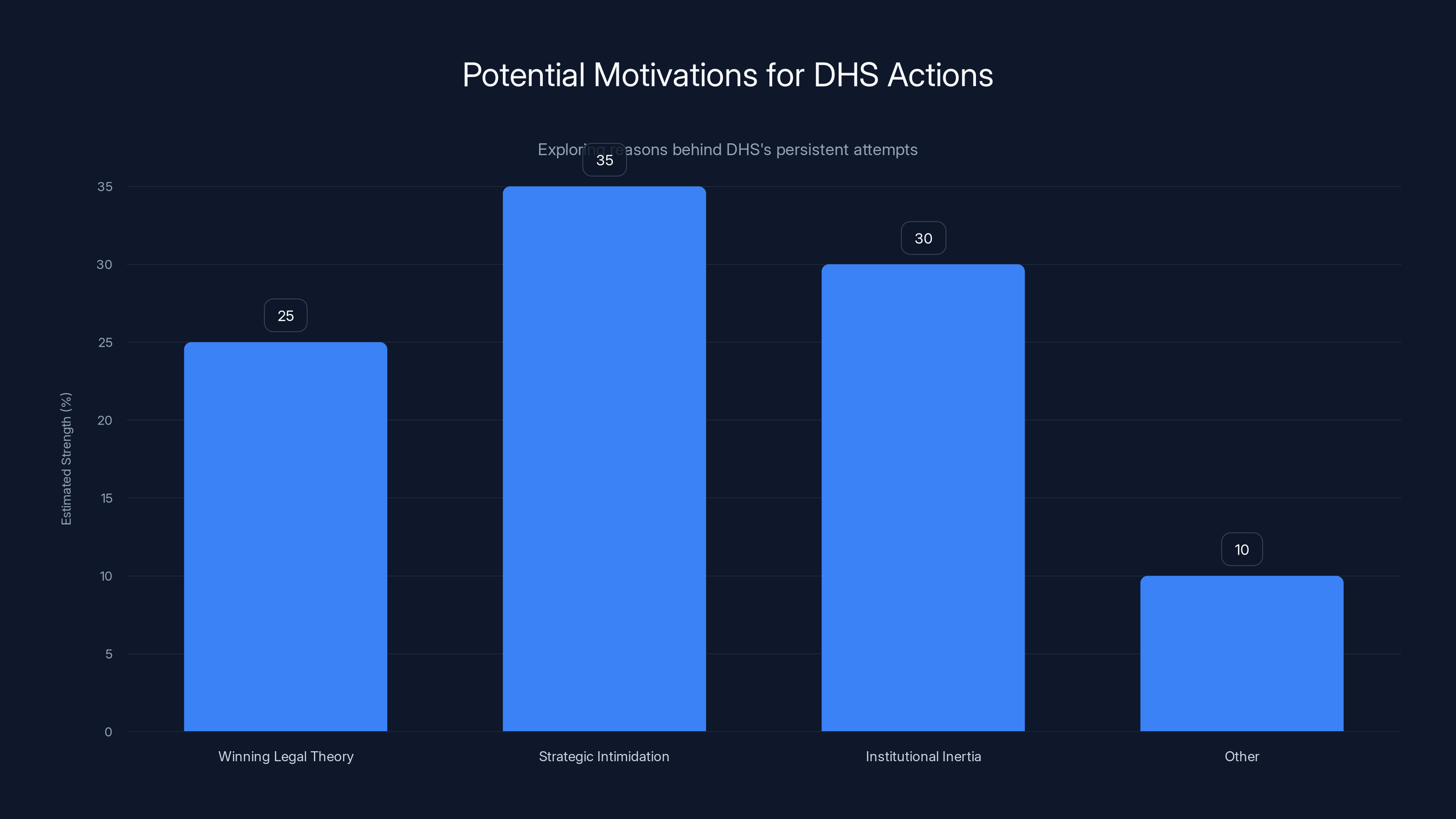 Potential Motivations for DHS Actions
