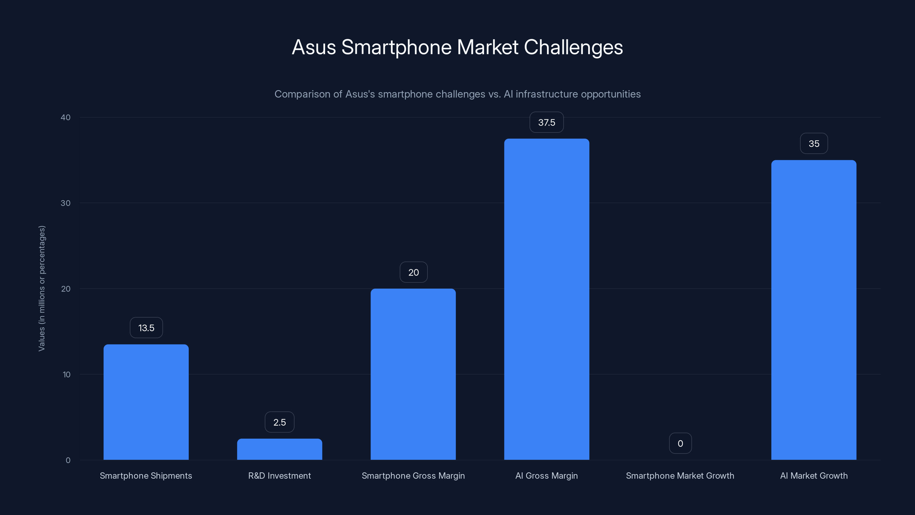 Asus Smartphone Market Challenges