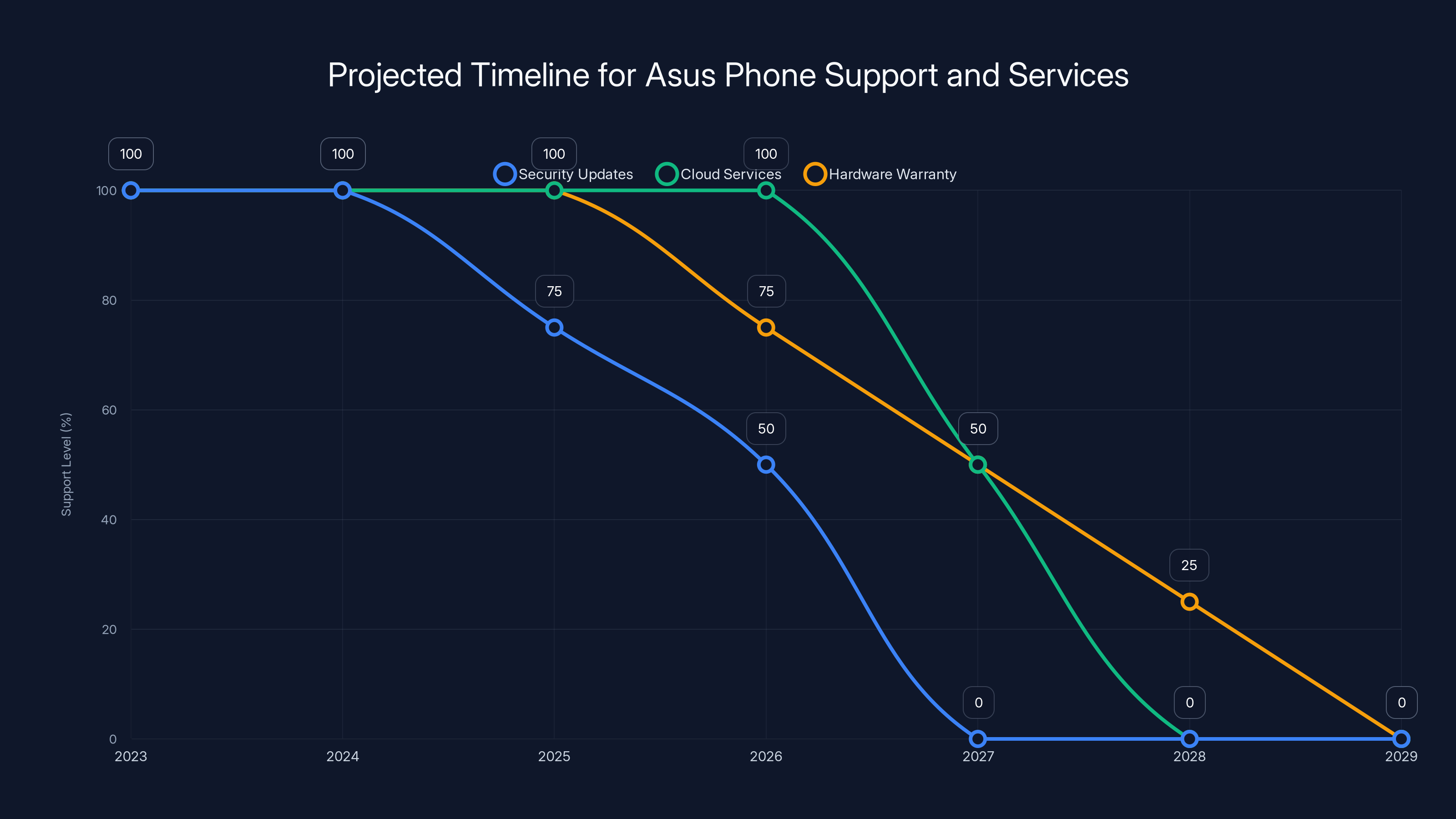 Projected Timeline for Asus Phone Support and Services