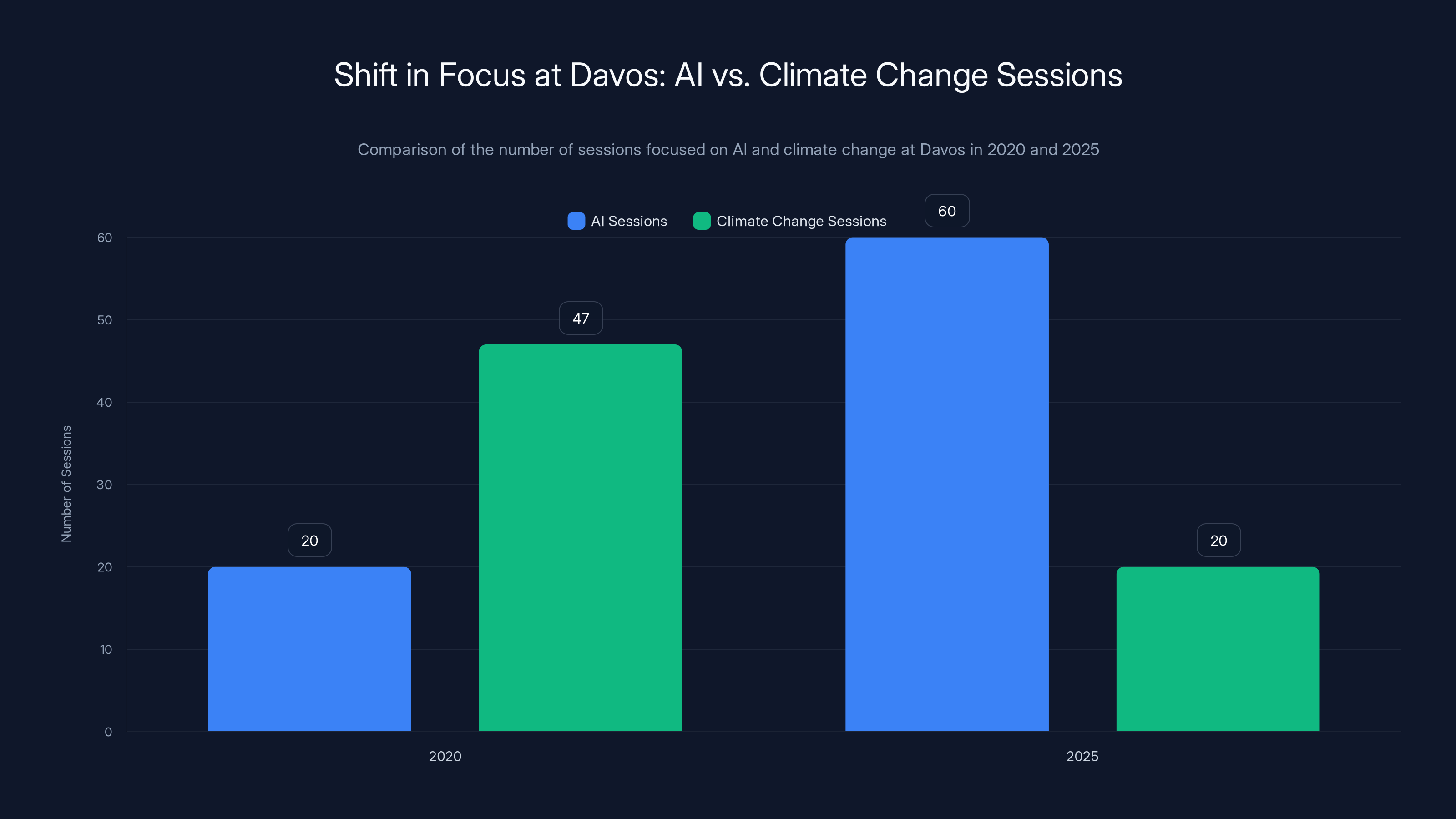 Shift in Focus at Davos: AI vs. Climate Change Sessions